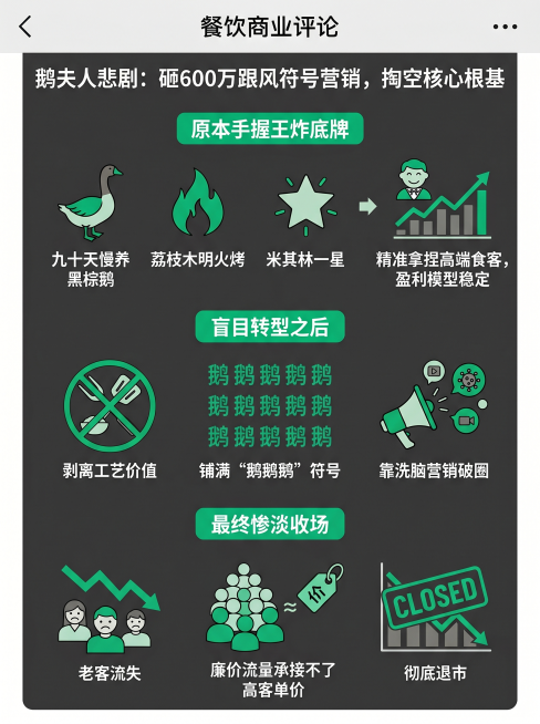 公众号图文内页，标题“鹅夫人悲剧：砸600万跟风符号营销，掏空核心根基”，正文内容：“原本手握九十天慢养黑棕鹅、荔枝木明火烤、米其林一星的王炸底牌，精准拿捏高端食客，盈利模型稳定。跟风改版后剥离工艺价预览效果
