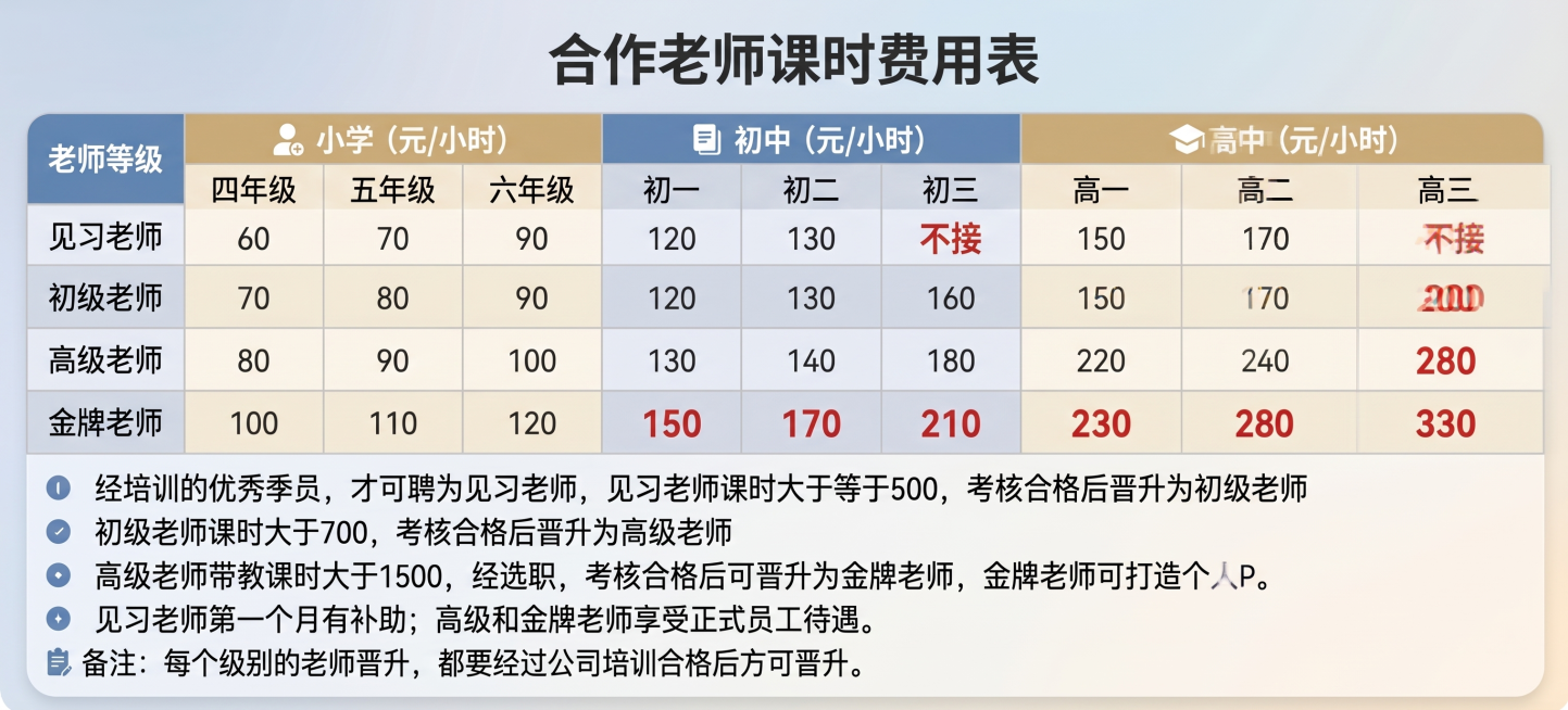美化这张合作老师课时费用表，保持表格结构和所有文字内容不变，优化排版和视觉效果，让表格更清晰美观，提升设计感预览效果