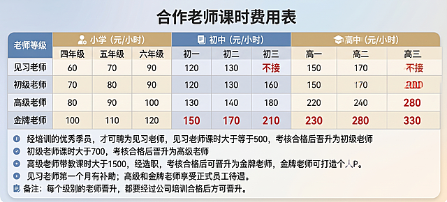 美化这张合作老师课时费用表，保持表格结构和所有文字内容不变，优化排版和视觉效果，让表格更清晰美观，提升设计感