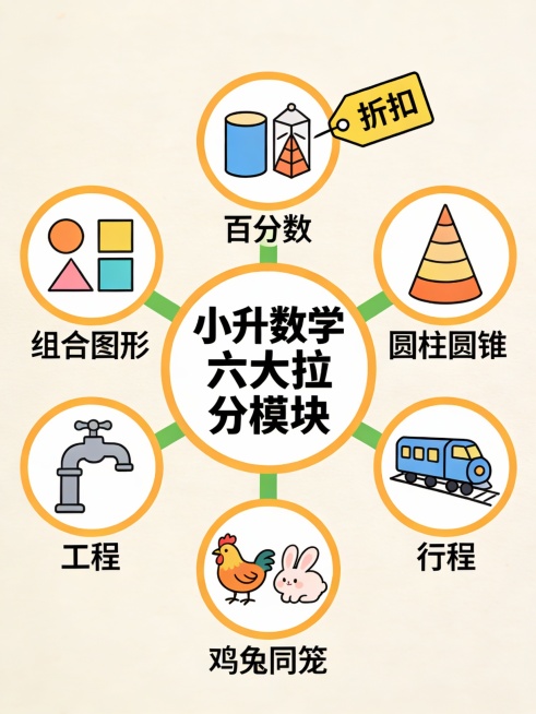 树状图展示小升数学六大拉分模块：百分数、圆柱圆锥、行程、工程、鸡兔同笼、组合图形，每个分支配简笔图标（如折扣标签、火车、水龙头等）。预览效果