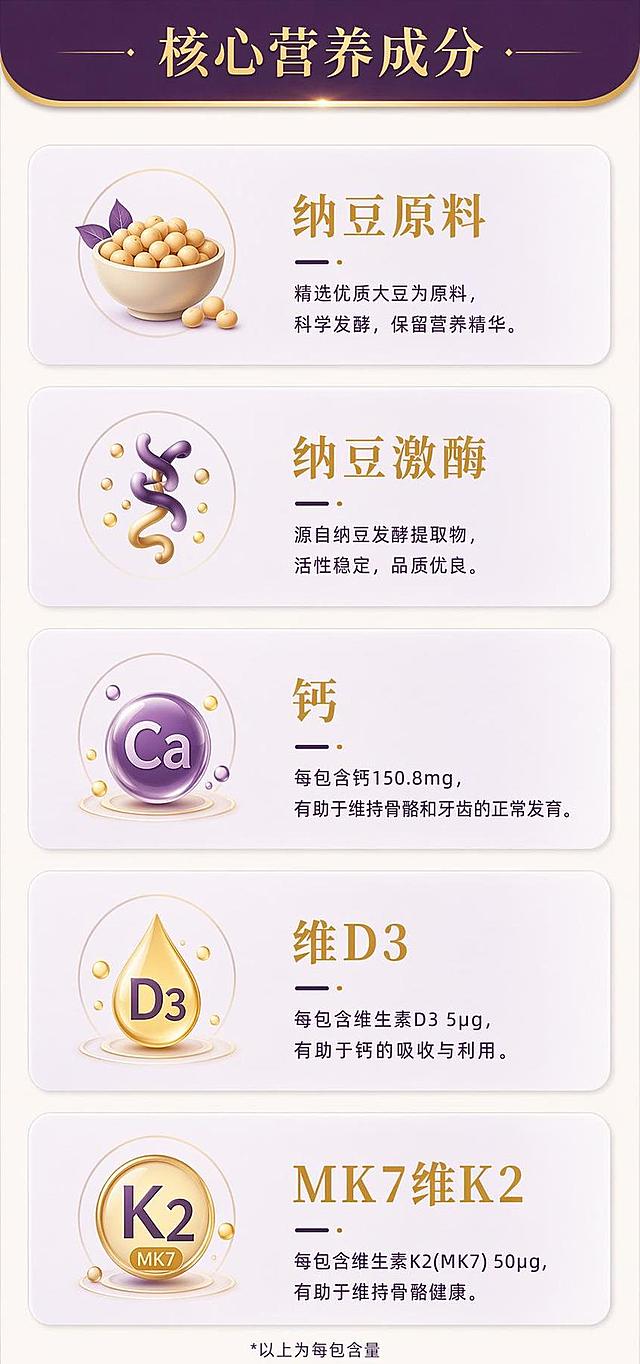 [第4屏] 菌株成分解析。本屏使用【图1】的菌株配方信息。
[氛围/风格] 专业简约轻奢风格，柔和暖光，扁平化信息展示，留白充足可读性强。
[元素布局] 从上到下排布：顶部通栏分区标题、五个核心成分信息卡片分区展示，每个成分卡搭配简约矢量图标，分别是纳豆原料、纳豆激酶、钙、维D3、MK7维K2，每个卡片使用淡紫金#E9E2EF衬底，深紫#3A2448标题搭配鎏金#D4AF37高亮内容文字，底部留出适当留白，卡片之间间距均匀排版整齐。
[光影质感] 每个卡片区域柔光均匀，边缘浅阴影增加层次，整体通透舒适。
[配色色系] 全局底色米暖白#F6F2EB，延续整套配色方案，颜色统一不杂乱。
[视角构图] 竖向通栏排版，分区块逐个展示，符合从上到下阅读动线，信息层级清晰。
[文字版式] 顶部通栏深紫标题「核心营养成分」，每个成分卡片：图标+主标题鎏金高亮+小字说明，文字大小适中，移动端清晰可读，不拥挤不重叠。
[比例分辨率] 宽750px竖版，9:16竖版比例，4K高清，无拉伸无黑边符合抖音上传规范。
[负向提示词] 不绘制医疗相关图案，不做功效夸大承诺，禁止出现乱码错乱文字，不添加水印二维码人物卡通元素。