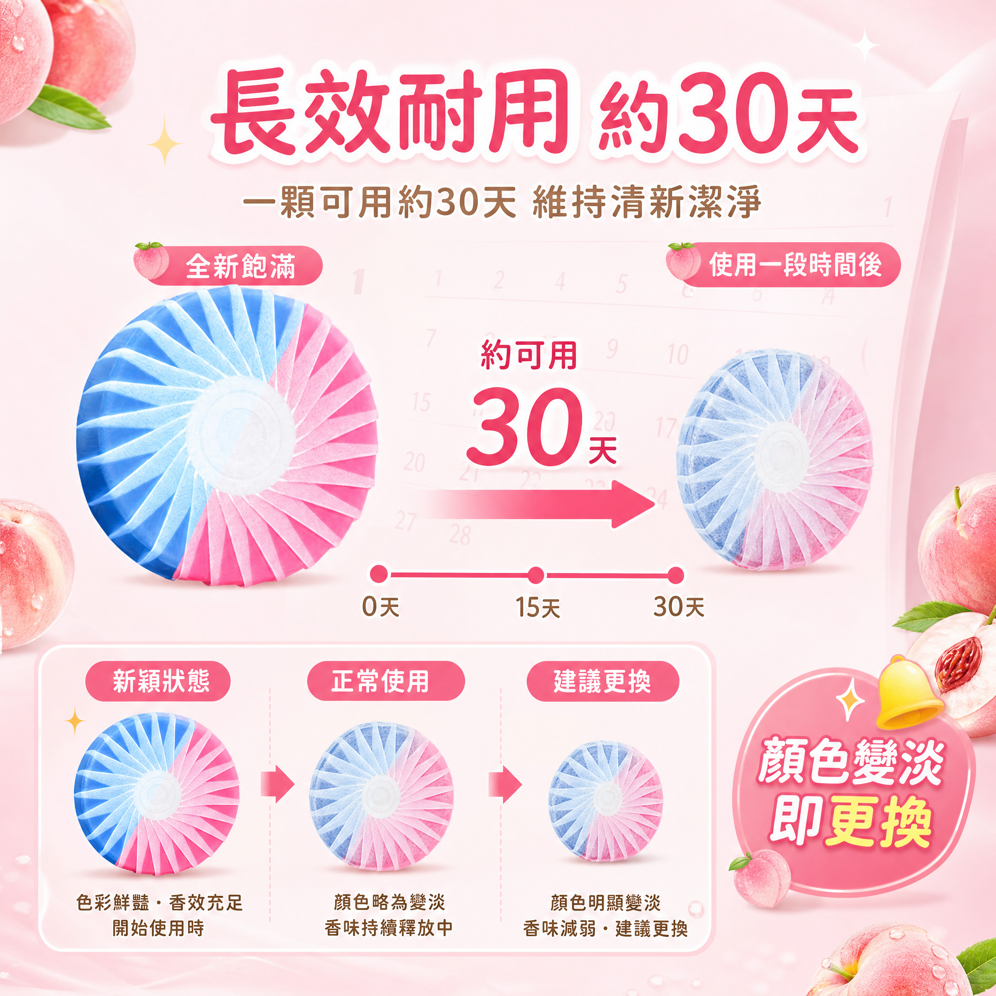 [主圖-6] 持續使用價值 一顆可用多久 更換提醒 [統一基調… - 图片创意预览