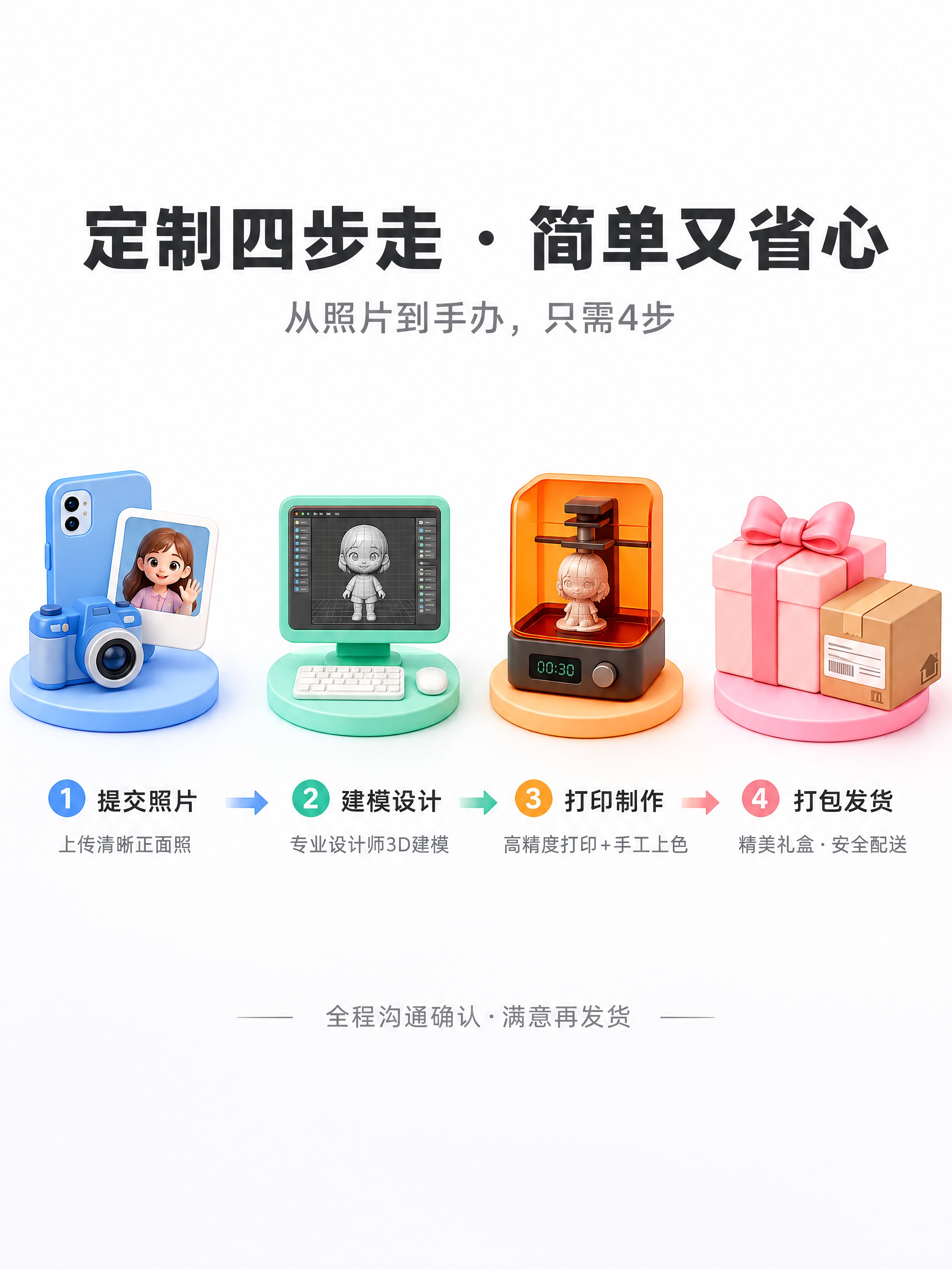 [商品] Q版手办定制四步流程示意图，包含4个3D卡通风格图标… - 图片创意预览