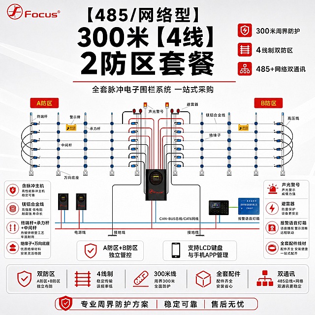 [主图-1] 【485/网络型】300米【4线】2防区套餐主图，完全参考image3的排版结构和视觉风格，将100米替换为300米，系统结构图使用image1的双防区4线制脉冲电子围栏系统图。
[统一基调] 报警行业专业配色，主背景为浅灰白渐变，点缀警示红（#D32F2F）作为强调色，文字以黑色粗体标题+深灰正文，整体排版克制高级，与image3模板版式完全一致。左上角放置Focus红色品牌Logo。
[画面] 画面整体布局完全参照image3模板：顶部为大标题区，中部为系统结构图（使用image1的A防区+B防区4线制双防区系统图，含终端杆/承力杆/中间杆/绝缘子/万向底座/镁铝合金线/声光警号/避雷器/脉冲主机/电源线/接地线/CAN-BUS总线/CAT6网线/LCD键盘/报警语音灯箱，结构保持原图不变），系统图左右两侧为配置说明卡，底部为参数通栏和底部标语。
[光影质感] 柔和棚拍光感背景，系统图线条清晰锐利，图标与文字层次分明，整体光线均匀明亮。
[配色] 背景：浅灰白渐变；主标题：黑色粗体；副标题：深灰色；强调色：警示红（用于图标、分隔线、防区标签、重点关键词）；配置卡：白色底+浅灰边框；Logo：红色Focus。
[文字版式] 左上角红色Focus圆形品牌Logo+Focus文字。顶部大标题三行超大字：第一行"【485/网络型】"，第二行"300米【4线】"，第三行"2防区套餐"，黑色粗体，字号最大。标题下方红色细横线。副标题："全套脉冲电子围栏系统 一站式采购"。右上角3个红色图标+短句竖向排列：盾牌图标"300米周界防护"，栅栏图标"4线制双防区"，网络图标"485+网络双通讯"。系统图上方左右两侧红色标签："A防区"、"B防区"。系统图左侧4个白色圆角配置卡竖向排列：第1卡盾牌图标"含脉冲主机 高性能脉冲主机 稳定可靠"，第2卡线圈图标"镁铝合金线 高强度 低电阻 耐腐蚀 寿命长"，第3卡杆件图标"终端杆+承力杆+中间杆 热镀锌喷塑工艺 牢固耐用"，第4卡绝缘子图标"绝缘子+万向底座 优质绝缘材料 安装灵活稳固"。系统图右侧4个白色圆角配置卡竖向排列：第1卡警铃图标"声光警号 声光警示 威慑力强"，第2卡闪电图标"避雷器 防雷保护 设备更安全"，第3卡喇叭图标"报警语音灯箱 语音播报 警示清晰 远程联动"，第4卡线圈图标"全套配件线材 配件齐全 安装便捷 一站式配齐"。系统图下方3个白色圆角按钮横排：左"A防区+B防区 独立管控"，中"支持LCD键盘与手机APP管理"，右（与模板对应位置）。底部通栏5个参数项横排，每项配红色图标：第1项盾牌"双防区 A防区+B防区 独立布防"，第2项栅栏"4线制 稳定传输 误报率低"，第3项线材"300米线 周界300米 全面防护"，第4项箱子"全套配件 配件齐全 安装省心"，第5项网络"双通讯 485总线+网络 双通讯更稳定"。最底部红色盾牌图标+红色边框横条："专业周界防护方案 | 稳定可靠 | 售后无忧"。所有空白位置用配置说明和参数信息填充，不留大面积空白。
[输出要求] 1:1正方形，2048x2048像素，2K分辨率，系统图清晰，文字清晰无错字，排版与image3模板风格一致，专业报警行业视觉风格。禁止：系统结构改变、部件缺失、深色纯黑背景、过艳彩色、水印、杂乱元素、产品变形。