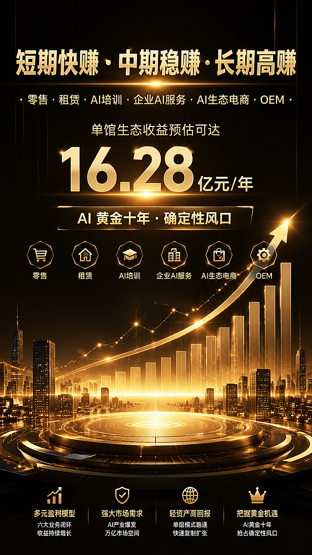 未来商业科技海报，金色科技光效，数据增长曲线，简洁大气，高端商务，盈利宣传风，包含文案"短期快赚・中期稳赚・长期高赚 零售・租赁・AI培训・企业AI服务・AI生态电商・OEM 单馆生态收益预估可达 16.28 亿元 / 年 AI 黄金十年・确定性风口"