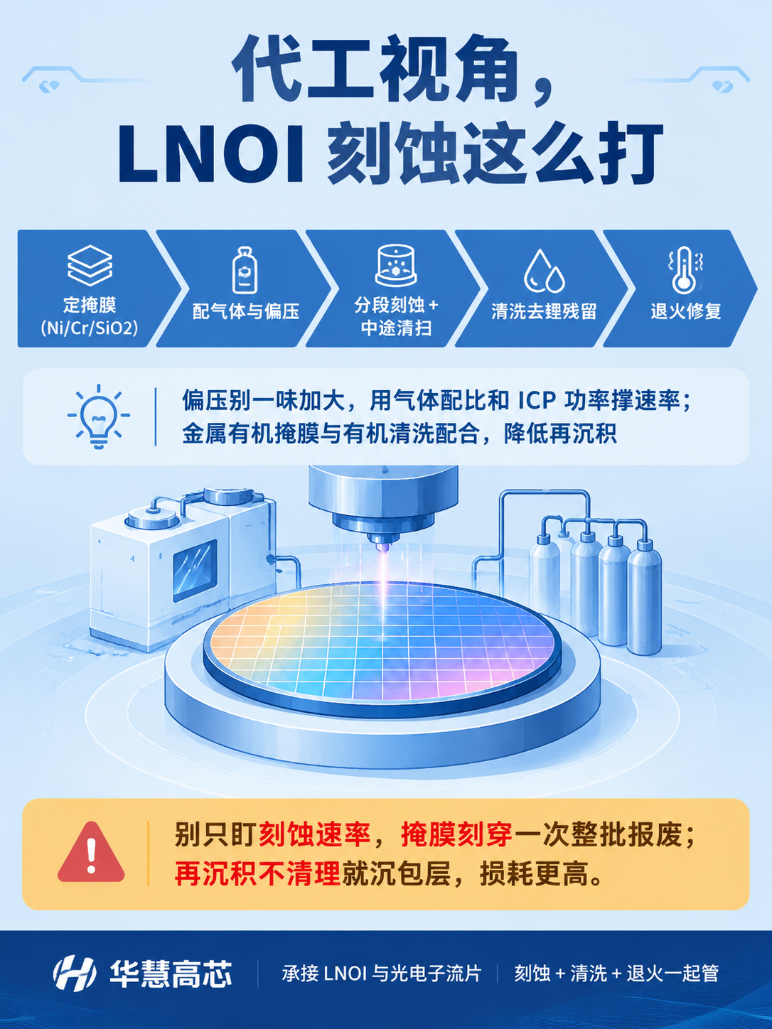 LNOI刻蚀应对SOP收尾科普海报，扁平插画风格，科技感专业简… - 图片创意预览