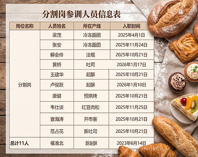 优化美化这张分割岗参训人员信息表格，在表格空白区域添加少量写实面包蛋糕元素作为装饰，保持原表格文字和结构清晰不变，整体风格清新温馨适配烘焙行业