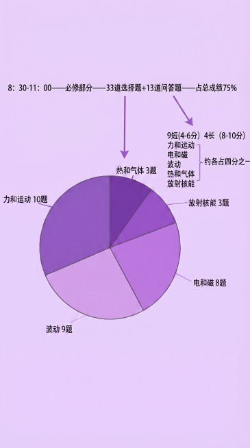 整体改为紫色为主色调，浅紫背景，将饼图向下移动留出顶部空间，修改箭头：33道选择题箭头指向饼图，保留所有文字内容不变：顶部“8: 30-11: 00——必修部分——33道选择题+13道问答题——占总成预览效果