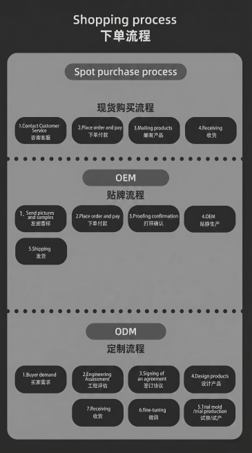 将这张下单流程图改为灰色调，保持9:16比例不变，保留所有文字内容和排版结构，将原蓝色替换为深浅灰色，整体风格简约商务预览效果