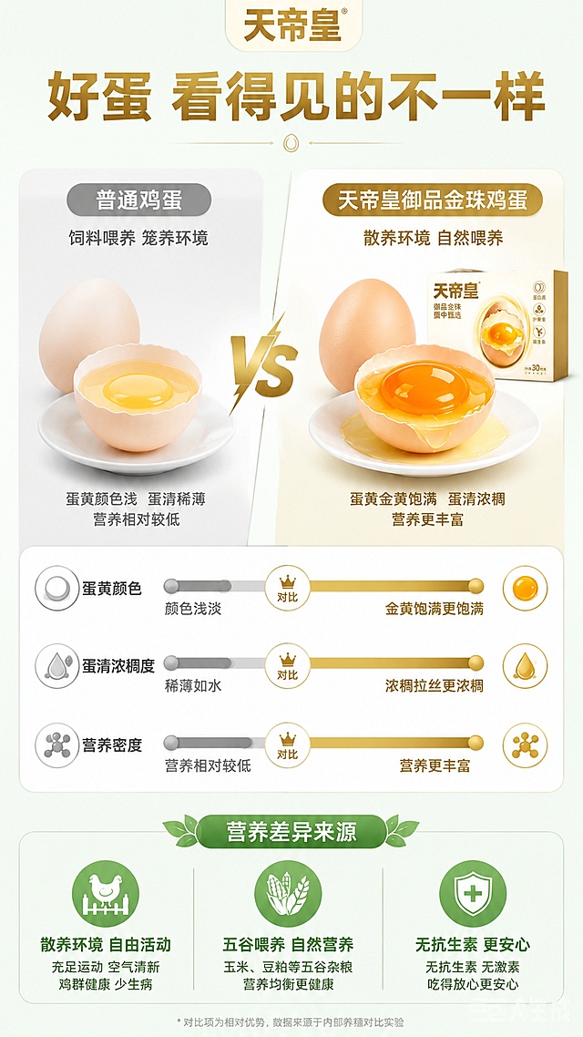 [第6屏] 营养对比-普通鸡蛋vs天帝皇御品金珠鸡蛋差异对比。本屏使用【图1】作为本品包装参考。
[氛围/风格] 清晰直观信息图风格，浅蓝绿背景，专业可信。
[元素布局] 画面左右分栏对比：左侧'普通鸡蛋'配浅色蛋壳鸡蛋图+灰色调，右侧'天帝皇鸡蛋'配金黄饱满鸡蛋图+金色调+产品包装盒小图；中间用VS标识分隔；下方用三条横向进度条对比三项指标（蛋黄颜色、蛋清浓稠度、营养密度），右侧均明显高于左侧；底部配简约图标说明差异来源（散养vs笼养、五谷喂养vs饲料、无抗vs普通）。
[光影质感] 均匀平面光，干净清晰，信息图表质感。
[配色色系] 全局底色浅蓝绿#E8F5E9；主色金色#D4A84B；辅助色灰色#9E9E9E、草绿#66BB6A。
[视角构图] 左右对称对比布局，阅读动线从上到下。
[文字版式] 顶部主标题'好蛋 看得见的不一样'金色粗黑体；左右栏各有标题；进度条旁有数值标签（用'更饱满''更浓稠''更丰富'等相对表述，不使用精确百分比）；底部三个图标配简短说明；字色金色+深灰两色。
[比例分辨率] 9:16竖版比例，4K分辨率，文字清晰可辨。
[负向提示词] 虚假数据，绝对化用词，医疗承诺，水印，包装变形，文字错乱。