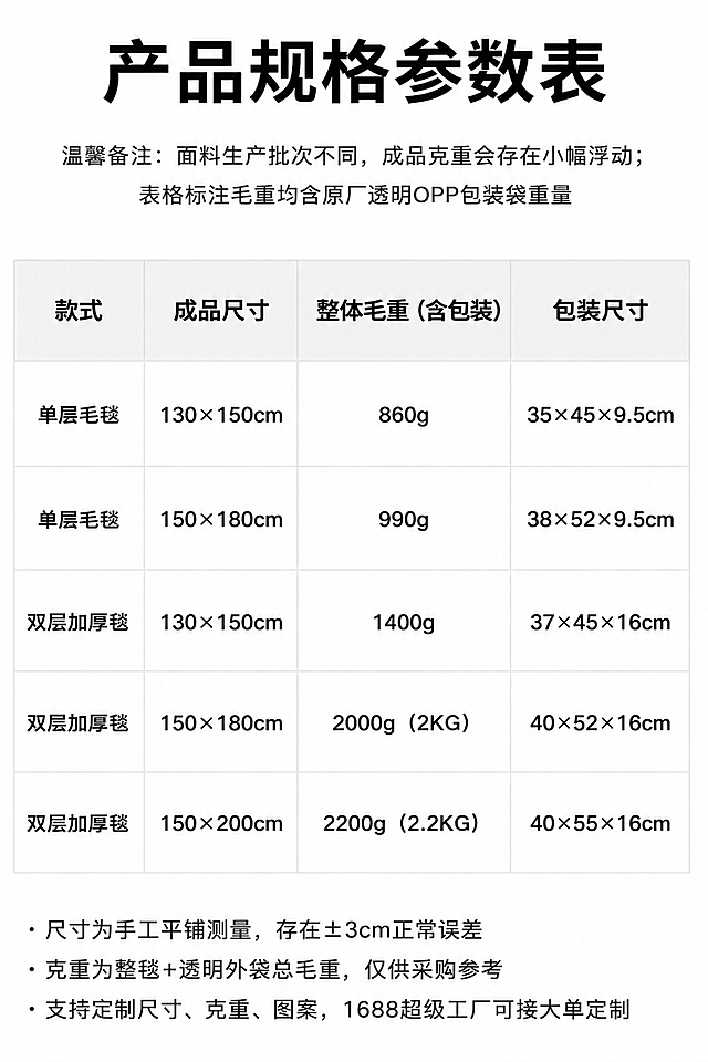 基于原图风格，在表格中新增第四列「包装尺寸」，保持纯白背景、简约商务表格、黑色清晰字体、浅灰色分隔线的1688工厂白底风格。版式为上下结构，标题在上，备注次之，四列表格居中，补充小字在底部。所有原有文字内容、字体样式、排版风格保持不变，仅增加包装尺寸列并填入对应数据。

顶部板块标题："产品规格参数表"
温馨备注文字："温馨备注：面料生产批次不同，成品克重会存在小幅浮动；表格标注毛重均含原厂透明OPP包装袋重量"

表格内容（四列：款式 / 成品尺寸 / 整体毛重（含包装） / 包装尺寸）：
单层毛毯 | 130×150cm | 860g | 35×45×9.5cm
单层毛毯 | 150×180cm | 990g | 38×52×9.5cm
双层加厚毯 | 130×150cm | 1400g | 37×45×16cm
双层加厚毯 | 150×180cm | 2000g（2KG） | 40×52×16cm
双层加厚毯 | 150×200cm | 2200g（2.2KG） | 40×55×16cm

表格下方补充小字：
"尺寸为手工平铺测量，存在±3cm正常误差"
"克重为整毯+透明外袋总毛重，仅供采购参考"
"支持定制尺寸、克重、图案，1688超级工厂可接大单定制"

字体为无衬线黑体，专业工厂风，移动端清晰可读，表格列宽均匀，行高一致。