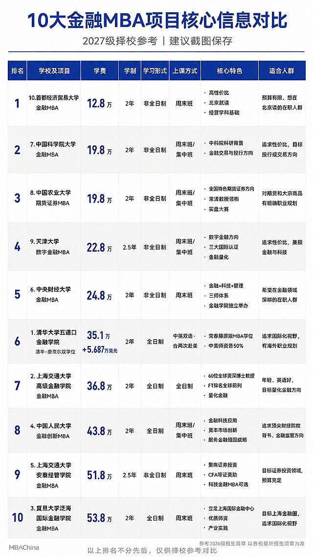修正清华大学五道口金融学院项目的学费信息，改为 35.1万 + 5.687万美元，保持表格其他所有内容、排序、格式和配色不变