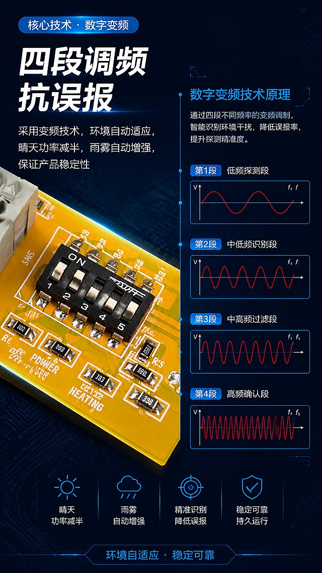 [第3屏] 核心技术解析-数字变频四段调频抗误报技术原理。本屏使用【图5】电路板细节图作为技术展示主体。
[氛围/风格] 硬核科技风，深蓝底色，技术原理图风格，专业严谨。
[元素布局] 画面左侧为电路板拨码开关细节特写，占比约45%，黄色PCB板清晰可见，拨码开关和电子元件细节完整；右侧为技术原理说明区，配有4段变频示意波形图；背景有微弱电路线路纹理；电路板外观结构与输入图5一致。
[光影质感] 侧光打亮电路板细节，元件有金属高光，焊点清晰，整体质感真实。
[配色色系] 全局底色 #0A1628 深蓝；主色科技蓝 #1976D2；辅助色电路板金黄 #FFB300、白色文字、红色波形线。
[视角构图] 左右分栏构图，左图右文，阅读动线从左至右再向下。
[文字版式] 顶部技术标签条「核心技术 · 数字变频」，蓝底白字圆角条居上；左侧主标题「四段调频 抗误报」，白色大字体；下方说明文字：采用变频技术，环境自动适应，晴天功率减半，雨雾自动增强，保证产品稳定性；右侧配4段频率波形示意图，标注「第1段/第2段/第3段/第4段」；底部小字补充「环境自适应 · 稳定可靠」。
[比例分辨率] 9:16竖版比例，4K分辨率，文字清晰可辨，高清画质。
[负向提示词] 电路板变形，元件缺失，颜色偏差，水印，文字错乱，文字过小，背景杂乱。
