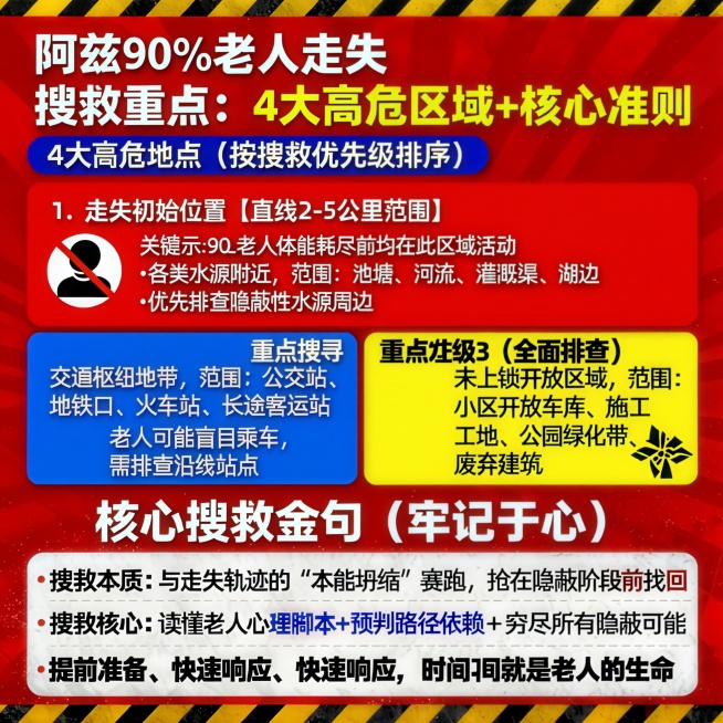 在此基础上 图 5 专项海报 4：高危地点 + 核心金句（搜救优先级指南）
【标题】阿兹海默老人走失 搜救重点：4 大高危区域 + 核心准则
【主色】警示红
【上半部分：4 大高危地点（按搜救优先级排预览效果