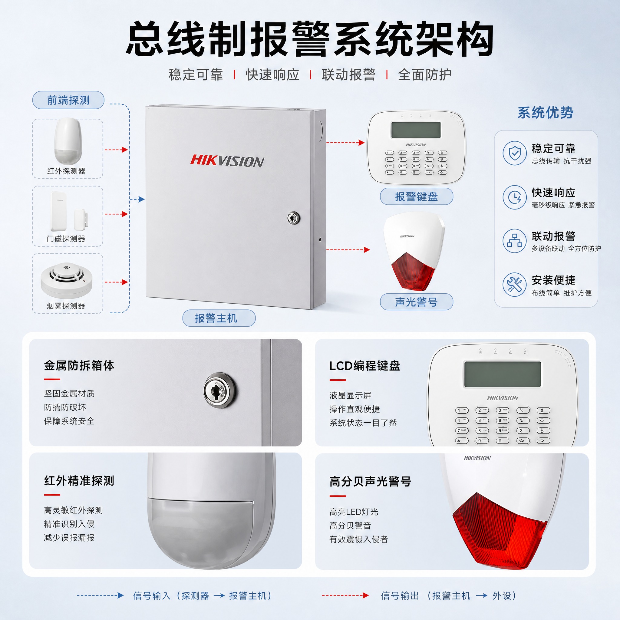 [主图-3] 产品证据/结构细节，展示报警系统架构与各部件联动… - 图片创意预览