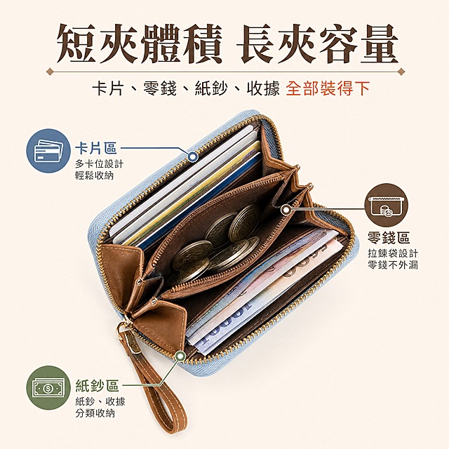虾皮台湾站电商详情页，1:1正方形，4K超清，卖点页：多层收纳。画面展示打开的短款钱包内部结构，可见多卡位、拉链零钱包、纸币位。用线条和图标标注各区域功能：「卡片區」「零錢區」「紙鈔區」。上方标题繁体中文：「短夾體積 長夾容量」，下方文字：「卡片、零錢、紙鈔、收據 全部裝得下」。背景浅米色，清晰实用风格。移动端易读，繁体中文。