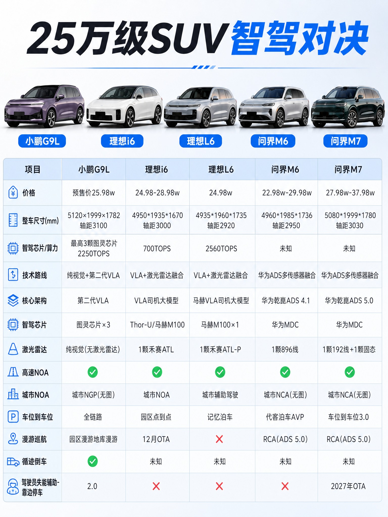 重新设计一张25万级SUV智驾对比海报，基于参考图的内容和结构… - 图片创意预览