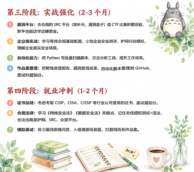 按照参考图的清新水彩手绘风格，右上角放龙猫插画，配绿植装饰，标题红色大字体，使用彩色序号点，排版结构和参考图一致，呈现以下文案内容：
第三阶段：实战强化（2-3 个月）
1. 漏洞平台：去合规的 SRC 平台（如补天、漏洞盒子）或 CTF 比赛积累经验，新手也能边学边赚赏金。
2. 企业级实战：学习等保合规基础配置、小型企业安全测评、护网行动模拟，理解企业真实安全场景。
3. 自动化能力：用 Python 写批量扫描脚本、日志分析工具，提升工作效率。
4. 作品集整理：把靶场渗透报告、漏洞复现成果、自动化脚本整理到 GitHub，面试时超加分。
第四阶段：就业冲刺（1-2 个月）
5. 证书加持：考虑考取 CISP、CISA、CISSP 等行业认可度高的证书，面试超加分。
6. 合规法律：学习《网络安全法》《数据安全法》关键点，记住未经授权测试=违法，合法出路是护网、SRC、众测平台。
7. 模拟面试：练习漏洞原理问答、入侵溯源场景题，打磨简历和作品集。
底部保留书本笔记本咖啡的清新手绘装饰，整体风格治愈小清新，和参考图保持一致，白色背景。