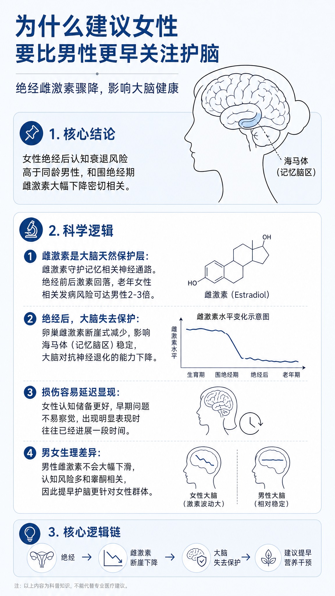 一张9:16竖版科普知识卡，主题为「为什么建议女性要比男性更早… - 图片创意预览