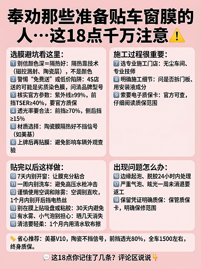 浅粉色背景3:4比例的简单图文，上方标题文字是"奉劝那些准备贴车窗膜的人…这18点千万注意⚠️"，下方分选膜避坑、施工过程、贴完、问题处理四个板块排列全部18条内容和推荐，完整文案：选膜避坑看这里：1️⃣ 别信颜色深＝隔热好：隔热靠技术（磁控溅射、陶瓷层），不是颜色 2️⃣ 警惕“免费送”或低价陷阱：4S店送的可能是劣质染色膜，问清品牌型号 3️⃣ 核实官方参数：紫外线≥99%，前挡TSER≥40%，要官方质保 4️⃣ 透光率要合法：前挡≥70%，侧后挡≥15% 5️⃣ 材质选择：陶瓷膜隔热好不挡信号（如美基），金属膜可能挡信号，避免染色膜 6️⃣ 上牌后再贴膜：避免影响车辆外观查验 施工过程很重要：7️⃣ 选专业施工门店：无尘车间、专业技师 8️⃣ 明确施工细节：问是否拆门板、用安装液成分 9️⃣ 索要电子质保卡：官方可查，仔细阅读质保范围 贴完以后这样做：🔟 7天内别开窗：让膜充分粘合 1️⃣1️⃣ 一周内别洗车：避免高压水枪冲击 1️⃣2️⃣ 谨慎使用空调和除雾：空调别直吹，1个月内别开后挡电热丝 1️⃣3️⃣ 别在膜上贴吸盘或粘胶：30天内避免 1️⃣4️⃣ 有水雾、小气泡别担心：晒几天消失 1️⃣5️⃣ 清洁要轻柔：1个月内用清水软布擦 出现问题怎么办：1️⃣6️⃣ 边缘起泡、脱胶24小时内处理 1️⃣7️⃣ 严重气泡、眩光一周未消退要返工 1️⃣8️⃣ 保留凭证明确质保：保管质保卡，明确保修范围 🏷️ 省心推荐：美基V10，陶瓷不挡信号，前挡透光80%，全车1500左右，终身质保。 💬 这18点你记住了几条？评论区说说👇，左对齐分板块排版，版式简洁，文字清晰可辨