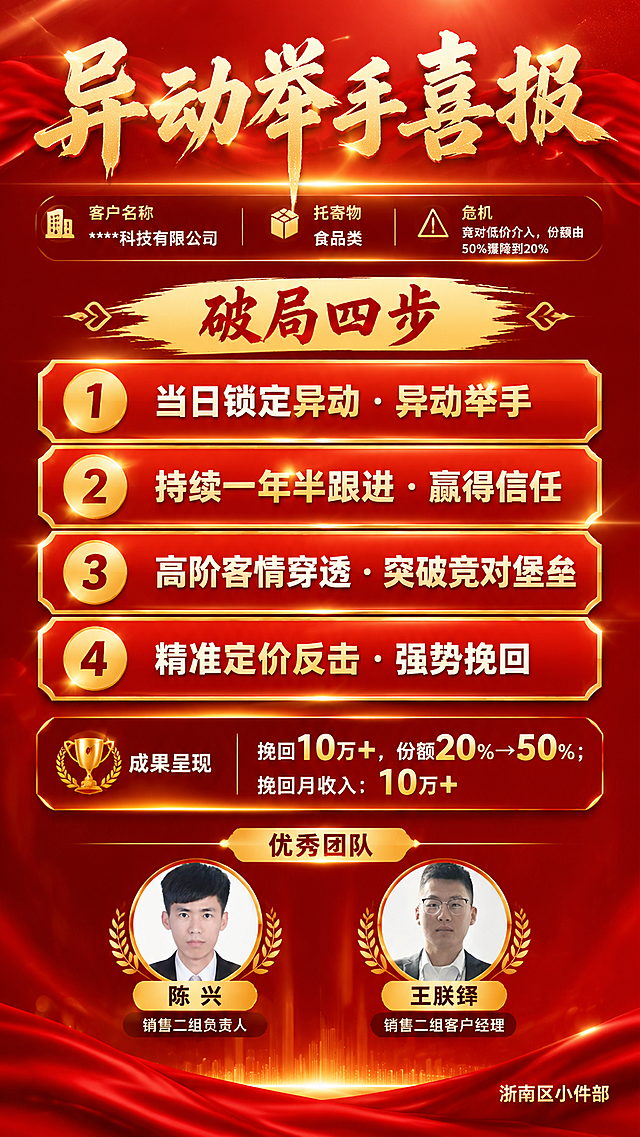 一张竖版9:16的企业业绩喜报海报，红色喜庆商务风格，大气正式。

【画面结构】
顶部：大标题区，红金配色，主标题醒目突出
中部：【破局四步】作为核心主体内容，占据画面最大面积（约50%以上版面），用大号字体和醒目的序号卡片形式呈现，视觉权重最大，是整张海报的视觉焦点
中下部：客户信息、危机背景、成果数据（压缩为信息条带形式，占比缩小）
底部：优秀团队人物展示区 + 落款

【必须完整呈现的文字信息】
主标题："异动举手喜报"
客户名称："****科技有限公司"
托寄物："食品类"
危机："竞对低价介入，份额由50%骤降到20%"
破局四步（核心放大，占比最大）：
"①当日锁定异动·异动举手"
"②持续一年半跟进·赢得信任"
"③高阶客情穿透·突破竞对堡垒"
"④精准定价反击·强势挽回"
结果呈现："挽回10万+，份额20%→50%；挽回月收入：10万+"
优秀团队："销售二组负责人：陈兴"、"销售二组客户经理：王朕铎"
落款："浙南区小件部"

【数字精确锁定】
"50%"、"20%"、"10万+"、"一年半"，画面中所有数字必须精确渲染，不得错位、遗漏或编造

【破局四步放大设计】
破局四步用四个独立的金色边框卡片纵向排列，每个卡片内有大号序号数字（①②③④）+ 步骤标题文字，卡片背景用红金渐变，字号明显大于其他内容，占据画面中心主要区域，视觉冲击力强。

【人物展示】
画面底部优秀团队区域，左右并排展示两位人物圆形头像：左侧为陈兴（对应图1人物），右侧为王朕铎（对应图2人物），头像下方标注姓名与职位。人物保持真实面容，融入红色商务海报风格。

【视觉风格】
主色调：正红色 + 金色点缀，商务大气
背景：红色渐变底，带金色光效、光晕、粒子装饰，喜庆庄重
版式：破局四步为核心视觉主体，占比最大，其他信息压缩为辅；分区清晰，层级分明，排版精美，四周留安全边距
字体：标题用粗体大气字体，破局四步用大号加粗字体，正文清晰易读
整体质感：高端商务喜报风格，有荣誉感与激励感

【约束】
画面中所有信息区域必须填充完整合理的内容，不得出现空白框、空白占位、横线待填写区域、空列表项、空单元格；确保是完整可用的成品海报。
不要二维码，不要二维码占位符。
画面中不得出现任何水印。