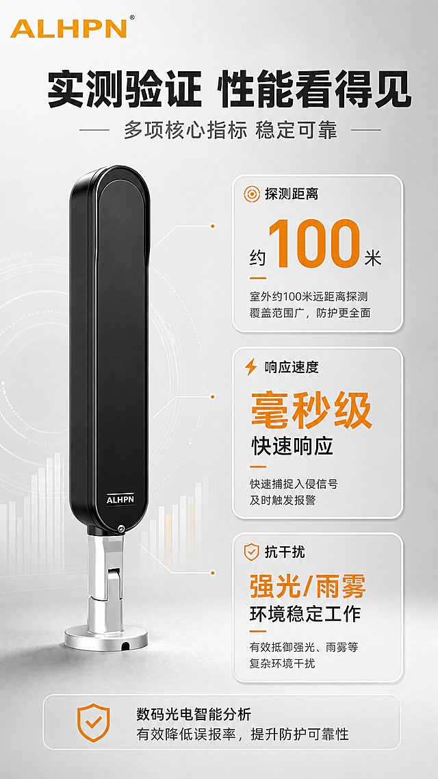[商品] 使用【图1】一体化数码光电（3光束）有线自带支架探测器，展示正面角度；严格保留产品黑色长椭圆外壳、ALHPN品牌标识、银色支架底座、结构比例与材质，外观不扭曲不变形。左上角放置【图2】ALHPN橙色品牌LOGO。
[画面] 第5张·核心功能实测，目标用数据证明产品性能。产品正面位于画面左侧，占约35%。右侧为三个性能数据卡片纵向排列，每卡含大数字+单位+性能说明。背景中灰渐变，柔和棚拍光，带数据可视化元素。空白位置用性能补充说明文字填充。
[视觉] 套系策略：风格=报警行业专业大气商业棚拍风；标题字=粗黑无衬线简体中文大字；正文字=简洁无衬线简体中文；主色=深灰/炭黑；背景延展=浅灰到中灰渐变棚拍背景，细腻质感；强调色=品牌橙（取自LOGO），用于数据大数字、性能标签高亮；标题色=深炭灰；正文色=中灰/深灰；组件=细线圆角浅灰数据卡、数据柱状图示意、细引线；光影=右前侧柔和棚拍光，产品左侧轮廓光，底部自然投影。
[文字] 左上角：ALHPN品牌LOGO。顶部主标题："实测验证 性能看得见"，副标题："多项核心指标 稳定可靠"。三个数据卡片：① 探测距离：室外约100米 ② 响应速度：毫秒级快速响应 ③ 抗干扰：强光/雨雾环境稳定工作。底部补充："数码光电智能分析，有效降低误报率，提升防护可靠性"。所有文字横向排版，手机端清晰可读，参数用"约"等保守表述。
[规格] 图片比例9:16竖版，4K，medium。负向提示：避免产品变形扭曲、颜色改变、虚构精确参数、深色单一纯黑背景、过于彩色花哨、文字竖排斜排、文字过小、空白区域过多、水印二维码、绝对化用语、虚假检测报告。