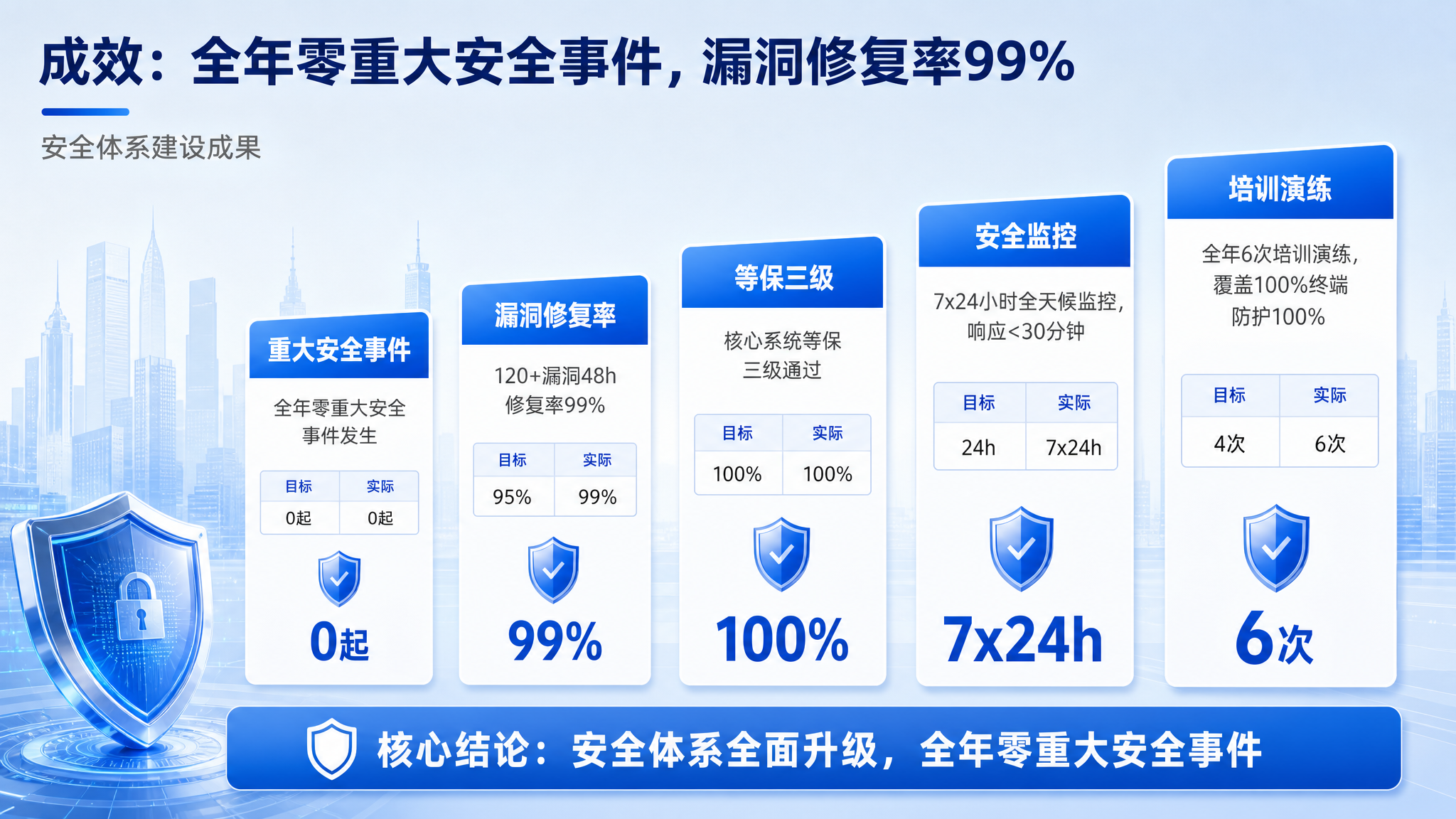 16:9横版PPT数据成效页，企业级商务风格，信息安全主题。整… - 图片创意预览