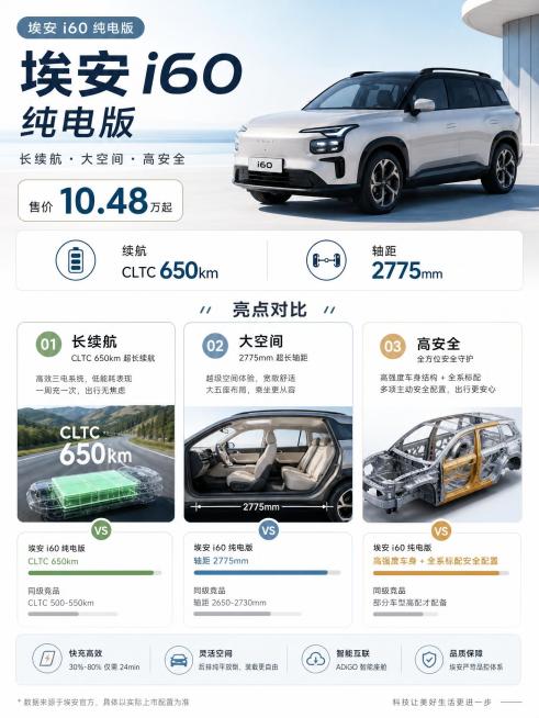 小红书图文内页，主题是“埃安i60 纯电版”，包含：售价10.48万起、续航CLTC 650km、轴距2775mm、亮点长续航大空间高安全，采用清晰图文对比排版，尺寸比例3:4，简约现代风格预览效果
