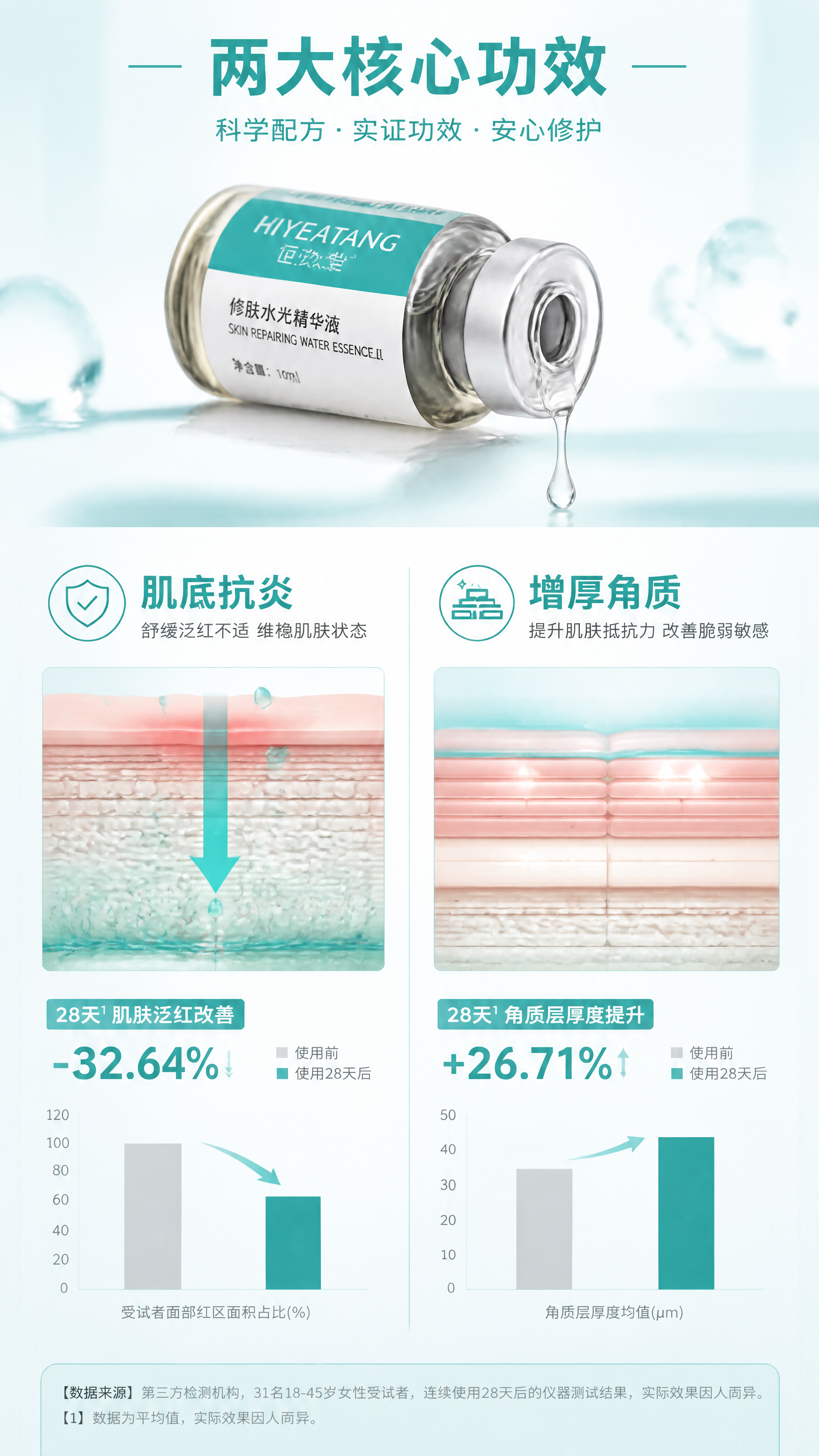 [第4张] 功效实证页-肌底抗炎与增厚角质层可视化表达。本张使… - 图片创意预览