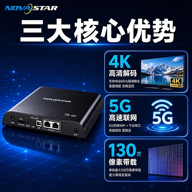 [主图-2] 核心价值与关键卖点，集中展示TB40的核心性能优势，用数据可视化证明产品价值。
[统一基调] 拼多多风格，大字直白，深蓝色系科技感配色，主标题白色粗体大字，辅助文字浅灰，强调色用亮蓝色，字体为无衬线粗体，卡片圆角矩形，整体高对比强冲击力。背景为深蓝色渐变，带有微弱的网格线和光点粒子效果，与首图视觉统一。
[画面] 左侧为TB40播放盒30度侧俯视角度，占画面约40%，黑色金属质感外壳，顶面有NOVASTAR和TB-40标识，正面接口清晰。右侧为三大核心卖点数据可视化卡片，竖向排列三张圆角卡片：第一张卡片显示"4K高清解码"配大屏幕播放4K视频的图标；第二张卡片显示"5G联网"配5G信号图标；第三张卡片显示"130万像素带载"配像素点阵图标。每张卡片用大号数字+小号说明的格式。背景为深蓝色渐变科技感背景，带有微弱的光点粒子和网格线效果。
[光影质感] 商业摄影棚拍质感，主光从左上方45度照射，产品表面有细腻高光反射，底部有柔和接触阴影和地面反光，金属外壳质感真实。数据卡片有轻微发光边缘效果。
[配色] 主背景深蓝到藏青渐变，产品黑色金属色，卡片深蓝底白字，数据数字亮蓝色大号，说明文字白色小号。
[文字版式] 顶部大标题"三大核心优势"白色粗体大字，右侧三张卖点卡片各有主数据大字+功能说明小字，数字用亮蓝色突出。文字全部横排左对齐。左上角放置NOVASTAR品牌Logo。
[输出要求] 1:1正方形，2048x2048，产品清晰不变形，数据文字醒目，无水印无平台Logo，无变形错字。