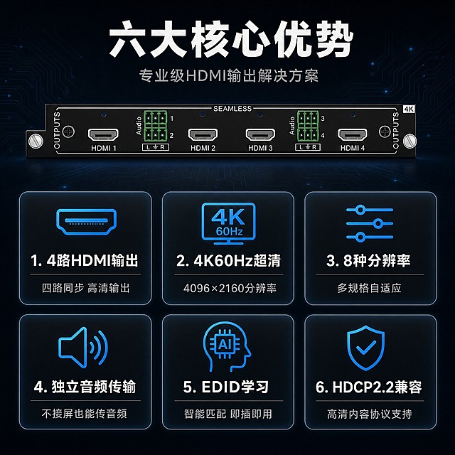 [商品] 使用【图1】HDMI无缝高清输出板卡HW-4OUT-HDMI4K60；保留黑色PCB板身、4个HDMI接口、2组绿色音频端子、SEAMLESS字样、4K标识、整体结构比例和颜色材质；产品做适当缩小，作为视觉锚点放在画面中上部，不改变原貌。
[画面] 目标：核心卖点总览，让买家快速掌握6大核心优势。构图：上方产品小图+标题，下方6个圆角信息卡片呈2行3列矩阵排列，每卡对应一个卖点。产品占画面约25%，位于顶部居中。背景：深色科技底，带有细微的电路纹理暗纹，整体干净不杂乱。每张卡片有微弱的内发光效果，卡片之间留有均匀间距。
[视觉] 套系策略：风格=深色科技工业风，专业严谨数码3C商业摄影；标题字=粗黑体无衬线，硬朗有力；正文字=思源黑体常规字重，清晰易读；主色=深空黑+炭灰；背景延展=基于深空黑做深浅渐变、电路纹理暗纹、微弱蓝光点缀；强调色=科技蓝（#0088FF），仅用于卡片图标、重点文字高亮和卡片描边；标题色=纯白色；正文色=浅灰（#CCCCCC）；组件=圆角深色半透明信息卡、蓝色小图标、细分割线；光影=顶部均匀柔光，卡片微浮起带投影。
[文字] 顶部主标题「六大核心优势」（白色粗体大字），副标题「专业级HDMI输出解决方案」（灰色小字）。6张卡片从上到下从左到右依次：1.「4路HDMI输出」配接口图标+「四路同步 高清输出」；2.「4K@60Hz超清」配分辨率图标+「4096×2160分辨率」；3.「8种分辨率」配调节图标+「多规格自适应」；4.「独立音频传输」配音量图标+「不接屏也能传音频」；5.「EDID学习」配智能图标+「智能匹配 即插即用」；6.「HDCP2.2兼容」配盾牌图标+「高清内容协议支持」。每张卡片标题白色粗体，说明文字浅灰小号。所有文字横排。
[规格] 图片比例1:1方版，分辨率4K，负向提示：避免产品变形、卡片文字竖排、文字过小、白底、暖色主色调、图标模糊、错字、京东Logo、极限词。