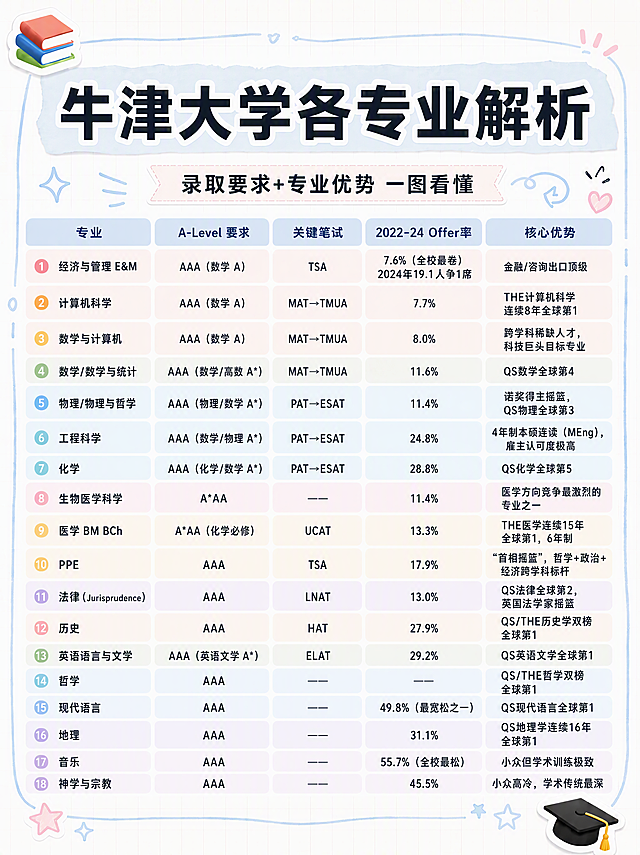 小红书笔记信息图封面，手账拼贴风格，版式精美，小红书笔记封面质感，适合信息流点击。版式骨架、分区比例、色调体系与参考图保持一致（相似度约70%），文案与内容替换为牛津大学各专业解析。主标题必须完整呈现且为画面顶部视觉中心，逐字锁定：「牛津大学各专业解析」。副标题：「录取要求+专业优势 一图看懂」。画面主体为一个四列表格信息图，表头从左到右依次为：「专业」「A-Level 要求」「关键笔试」「2022–24 Offer率」「核心优势」，每列宽度均匀，表头为浅蓝色圆角矩形背景，深蓝色粗体字。表格共18行专业数据，每行背景为浅粉/浅黄/浅绿/浅蓝/浅紫马卡龙色交替圆角矩形，文字清晰可读，黑色常规字体。各行专业内容从上到下依次为：1. 经济与管理 E&M：AAA（数学 A）、TSA、7.6%（全校最卷）、2024年19.1人争1席，金融/咨询出口顶级；2. 计算机科学：AAA（数学 A）、MAT→TMUA、7.7%、THE计算机科学连续8年全球第1；3. 数学与计算机：AAA（数学 A）、MAT→TMUA、8.0%、跨学科稀缺人才，科技巨头目标专业；4. 数学/数学与统计：AAA（数学/高数 A*）、MAT→TMUA、11.6%、QS数学全球第4；5. 物理/物理与哲学：AAA（物理/数学 A*）、PAT→ESAT、11.4%、诺奖得主摇篮，QS物理全球第3；6. 工程科学：AAA（数学/物理 A*）、PAT→ESAT、24.8%、4年制本硕连读（MEng），雇主认可度极高；7. 化学：AAA（化学/数学 A*）、PAT→ESAT、28.8%、QS化学全球第5；8. 生物医学科学：A*AA、——、11.4%、医学方向竞争最激烈的专业之一；9. 医学 BM BCh：A*AA（化学必修）、UCAT、13.3%、THE医学连续15年全球第1，6年制；10. PPE：AAA、TSA、17.9%、"首相摇篮"，哲学+政治+经济跨学科标杆；11. 法律（Jurisprudence）：AAA、LNAT、13.0%、QS法律全球第2，英国法学家摇篮；12. 历史：AAA、HAT、27.9%、QS/THE历史学双榜全球第1；13. 英语语言与文学：AAA（英语文学 A*）、ELAT、29.2%、QS英语文学全球第1；14. 哲学：AAA、——、——、QS/THE哲学双榜全球第1；15. 现代语言：AAA、——、49.8%（最宽松之一）、QS现代语言全球第1；16. 地理：AAA、——、31.1%、QS地理学连续16年全球第1；17. 音乐：AAA、——、55.7%（全校最松）、小众但学术训练极致；18. 神学与宗教：AAA、——、45.5%、小众高冷，学术传统最深。背景：浅米色网格笔记纸纹理，四周有浅蓝色手绘波浪边框，左上角有堆叠书本贴纸，右上角有粉色爱心和蓝色箭头小贴纸，左下角有粉色星星贴纸，右下角有黑色毕业帽贴纸，装饰元素位置克制不抢主体。整体氛围：清新学习风、干货满满、信息清晰易读。画质：高清细腻，信息层级清晰，所有文字完整可读且处于安全区内不可裁切，四周留安全边距。画面比例3:4。图生图：严格使用用户上传图片，【图1】= 版式参考图，参考其表格结构、配色风格和装饰元素位置，替换为牛津大学专业内容。