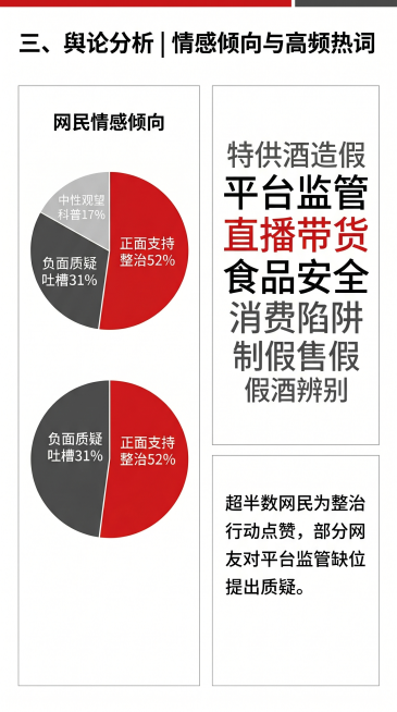 手机竖版H5情感倾向与高频热词页面，政务风简约商务风格，左右分栏排版，左侧饼图+右侧词云文字，主色正红+深灰+白色，字体思源黑体。页面标题："三、舆论分析 | 情感倾向与高频热词"，左侧饼图标题：网民预览效果