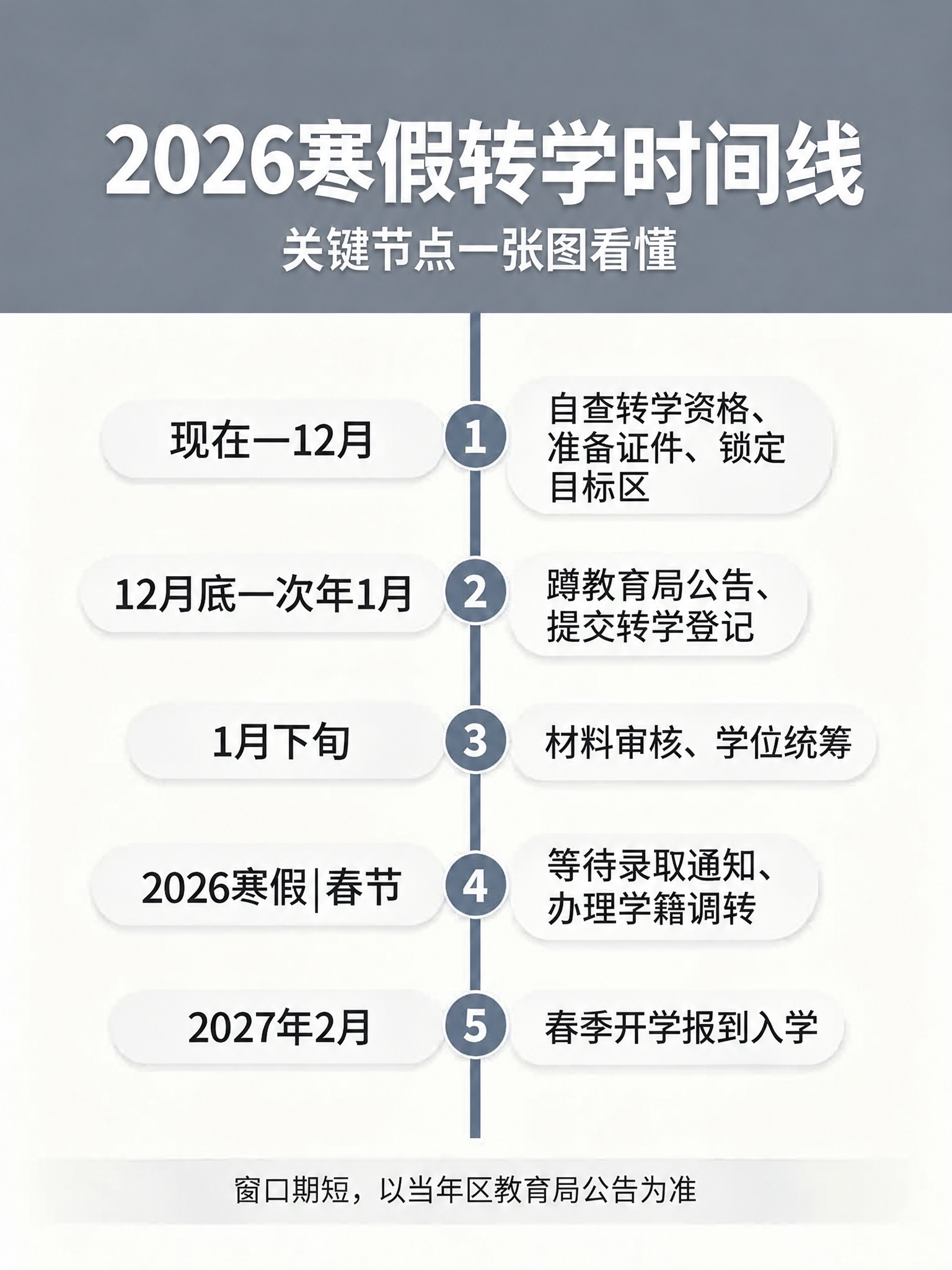 将图片顶部标题的'2027春季转学时间线'修改为'2026寒假… - 图片创意预览