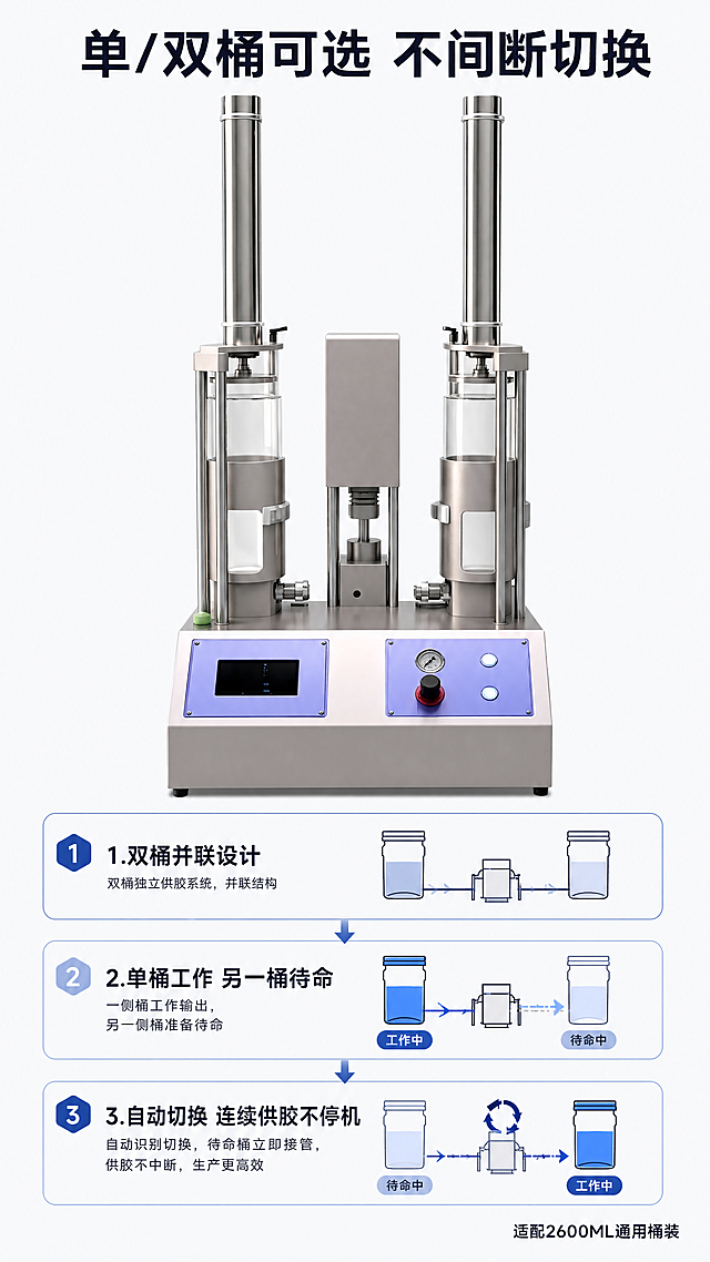 [第4屏] 单双桶不间断切换功能演示，展示产品可支持单桶或双桶使用的核心功能，本屏使用【图1】作为主体产品图，保持双桶结构不变。
[氛围/风格] 功能原理演示，专业可视化科技风，清晰展示切换逻辑，易懂直观。
[元素布局] 产品主体放置在画面中上部，占据约55%区域，完整展示双桶切换结构，保持原产品所有结构部件不变。下方区域用于功能原理说明和切换流程示意图，用箭头和色块展示单桶工作/另一桶准备，切换时不间断供胶的工作逻辑，至少包含三个流程节点，不遮挡产品主体。
[光影质感] 产品区域主光清晰，结构部件光影分明，示意图区域光线均匀柔和，整体画面干净专业。
[配色色系] 全局底色：#F8FAFC；产品主体保留原有银灰紫配色；流程节点用浅蓝色标注，当前工作位用深蓝色高亮；文字主色 #1E293B
[视角构图] 产品正面居中展示，下方功能说明纵向排布，符合竖屏阅读顺序。
[文字版式] 顶部主标题 "单/双桶可选 不间断切换"，居中加粗。产品下方分三段说明工作流程："1.双桶并联设计" -> "2.单桶工作 另一桶待命" -> "3.自动切换 连续供胶不停机"。每个流程搭配对应小图标和箭头指引，文字大小均匀，手机端清晰可读。右下角标注 "适配2600ML通用桶装" 说明文字。
[比例分辨率] 9:16竖版比例，4K分辨率，文字清晰可辨，超高清。
[负向提示词] 结构错误，缺桶少件，箭头错乱，文字模糊，产品变形，颜色偏差，水印