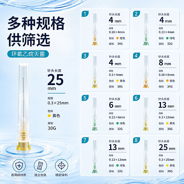 基于参考图中的8款一次性无菌注射针头产品，重新设计一张规格展示主图，产品内容和参数信息完全保留，但整体排版布局要与参考图不同，采用全新的版式结构。

【产品内容必须完整保留】8款针头规格全部展示：
1. 0.18×4mm 橙色色标 34G 针头长度4mm
2. 0.23×4mm 绿色色标 32G 针头长度4mm
3. 0.3×4mm 黄色色标 30G 针头长度4mm
4. 0.18×8mm 橙色色标 34G 针头长度8mm
5. 0.23×6mm 绿色色标 32G 针头长度6mm
6. 0.3×13mm 黄色色标 30G 针头长度13mm
7. 0.23×13mm 绿色色标 32G 针头长度13mm
8. 0.3×25mm 黄色色标 30G 针头长度25mm

【风格与氛围】医疗专业清爽风格，浅蓝水感渐变背景，顶部和底部有淡蓝色水波纹装饰元素，整体干净通透、卫生专业感强，光线明亮柔和，产品清晰锐利。

【新版式设计——左右分栏结构，与参考图的2行4列网格完全不同】
- 左侧约占画面40%：顶部大标题区，主标题大字写"多种规格供筛选"，旁边配一个蓝绿色圆角胶囊标签写"环氧乙烷灭菌"；下方放1款最大规格针头的放大特写图作为主视觉，旁边标注核心参数；底部放3个小图标卖点：医用级材质、独立包装、精密锋利。
- 右侧约占画面60%：采用2列4行的规格卡片矩阵，但每张卡片做横向布局（产品图在左，参数文字在右），卡片为浅白色半透明圆角矩形，带轻微阴影，每张卡片内左侧是针头产品图，右侧从上到下依次是：针头长度数字（大号粗体）+ mm、规格数值、色标颜色小圆点+色标名称、英制规格G数。8款按针头长度从小到大依次排列。

【配色】主色调浅蓝+水蓝+白色，辅助色深灰蓝文字，强调色用橙/绿/黄三色对应色标，整体清爽医疗感。

【产品一致性】保持每款针头的外观结构、颜色、材质、透明针管护套与参考图完全一致，杜绝变形和色差，产品边缘清晰利落。

【文字要求】所有文字清晰可读，中文横排，字体为现代无衬线体，数字加粗突出，层级分明。

【输出】1:1正方形构图，超高清商业摄影质感，画面干净专业，无水印无平台logo。