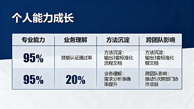 PPT页面，个人能力成长，从专业能力、业务理解、方法沉淀、跨团队影响四个维度展示量化和定性成果，商务专业风格，条理清晰