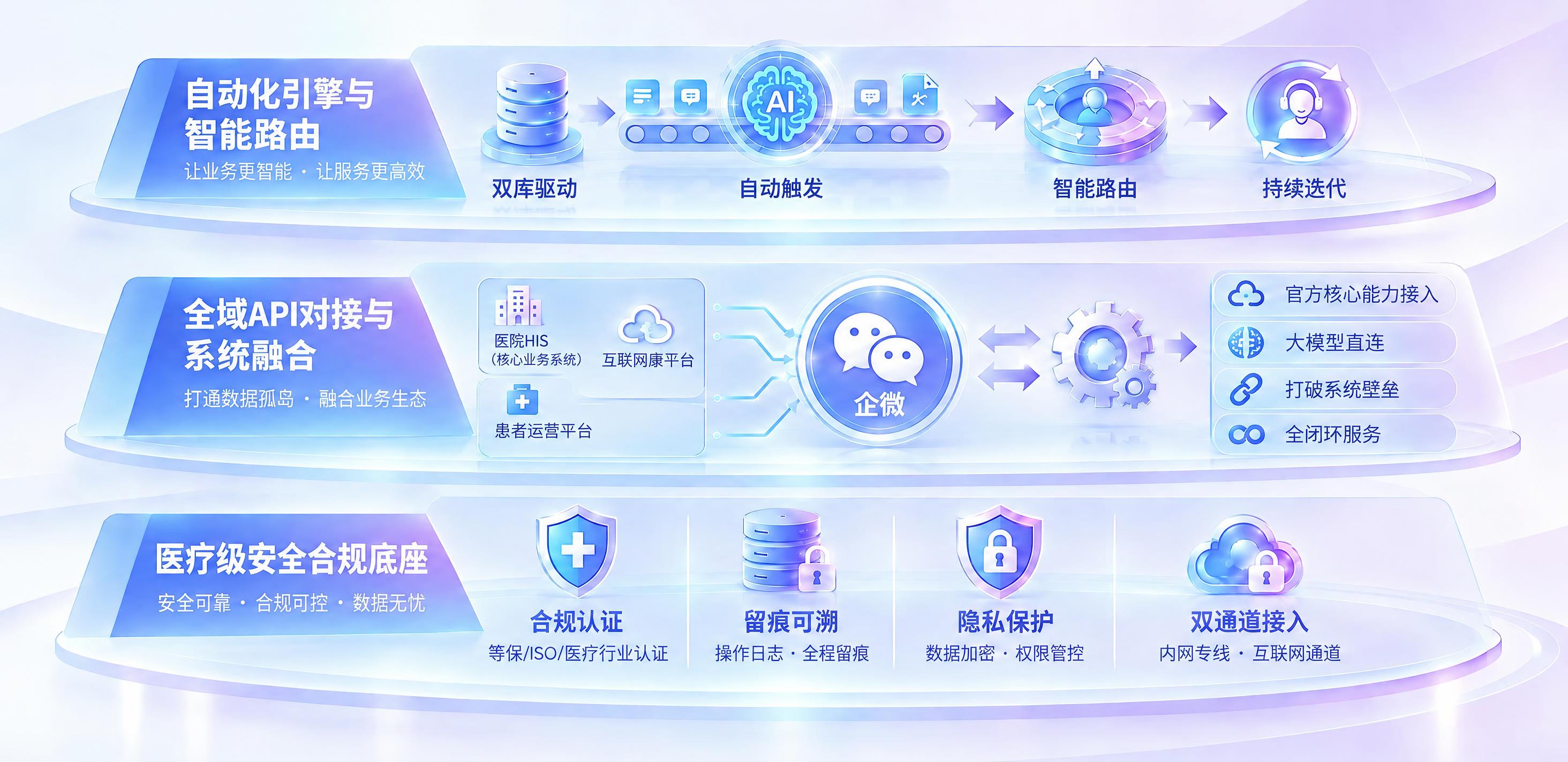 将图中第三层最右侧“双通道接入”上方的服务器堆叠图标，替换为云… - 图片创意预览