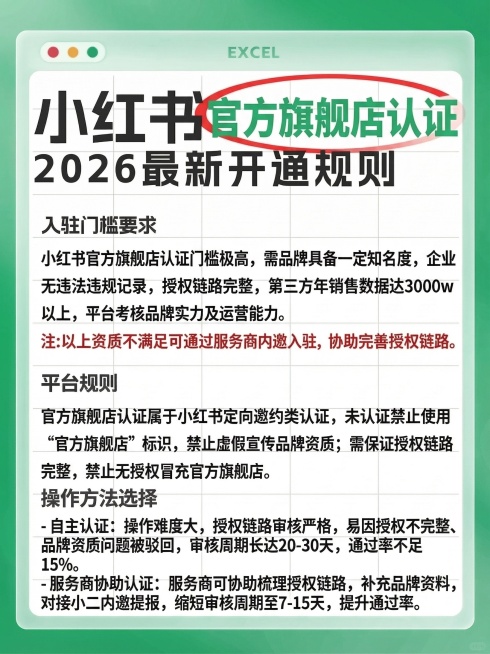 保持原图的绿色渐变背景、Excel窗口样式、字体大小和排版风格，标题替换为“小红书 官方旗舰店认证 2026 最新开通规则”，其中“官方旗舰店认证”用绿色字体加红色椭圆圈标注。内容为：入驻门槛要求
小预览效果
