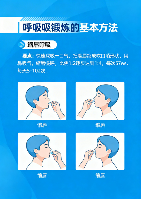 呼吸功能锻炼健康宣教手册内页，标题："呼吸锻炼的基本方法"，内容包含1.缩唇呼吸，标注要领：快速深吸一口气，把嘴唇缩成吹口哨形状，用鼻吸气，缩唇慢呼，比例1:2逐步达到1:4，每次5-10分钟，每天1预览效果