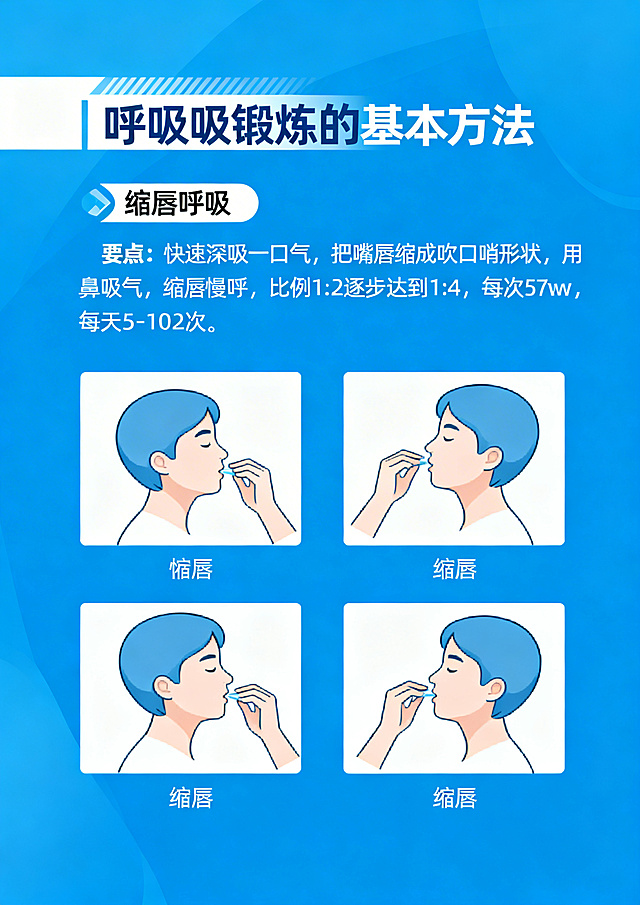 呼吸功能锻炼健康宣教手册内页，标题："呼吸锻炼的基本方法"，内容包含1.缩唇呼吸，标注要领：快速深吸一口气，把嘴唇缩成吹口哨形状，用鼻吸气，缩唇慢呼，比例1:2逐步达到1:4，每次5-10分钟，每天1-2次，搭配缩唇呼吸的步骤示意图，蓝色医疗简洁风格，清晰文字排版