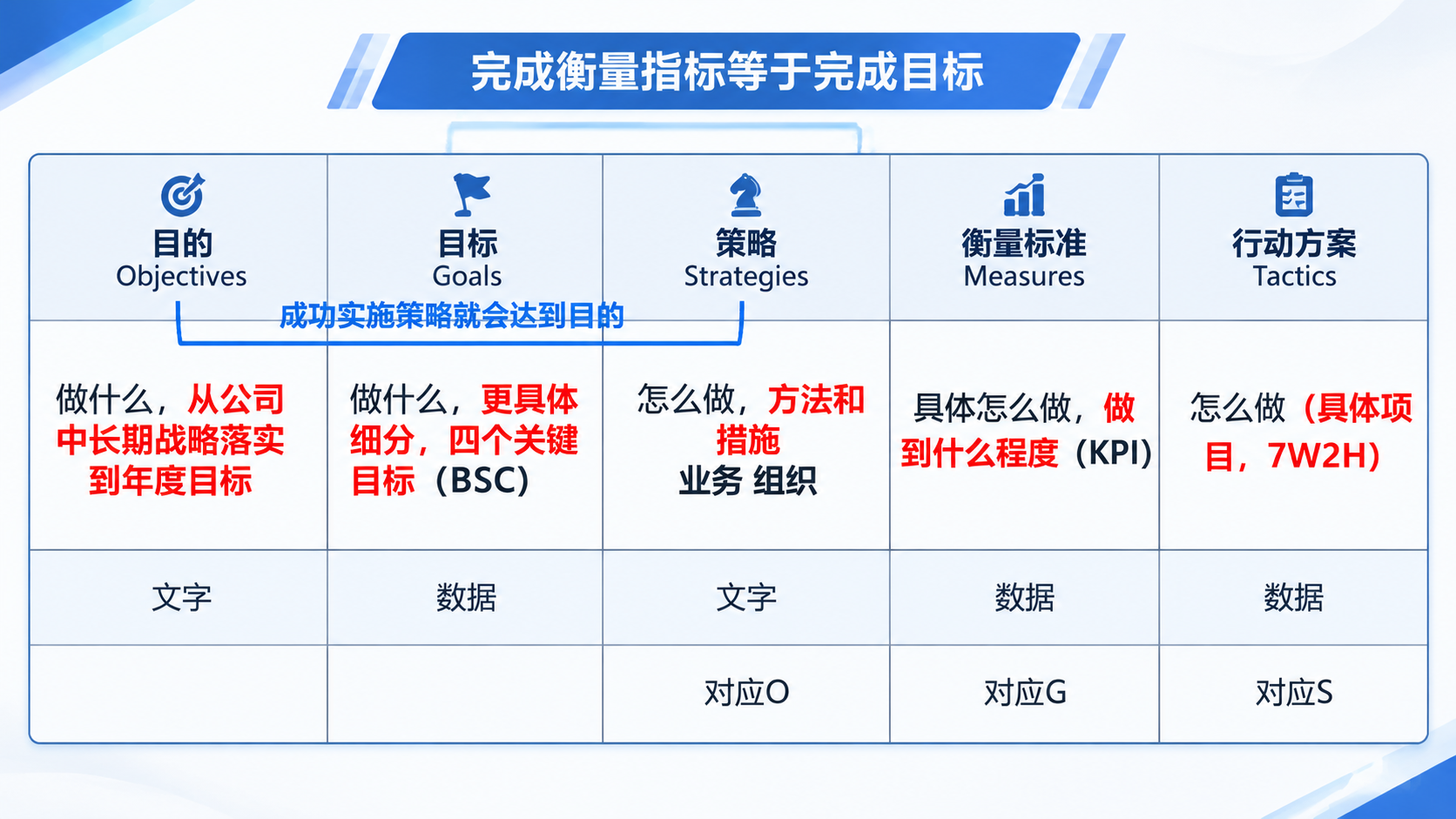 将参考图中的OGSMT战略表格内容完整保留，重新设计为专业商务… - 图片创意预览