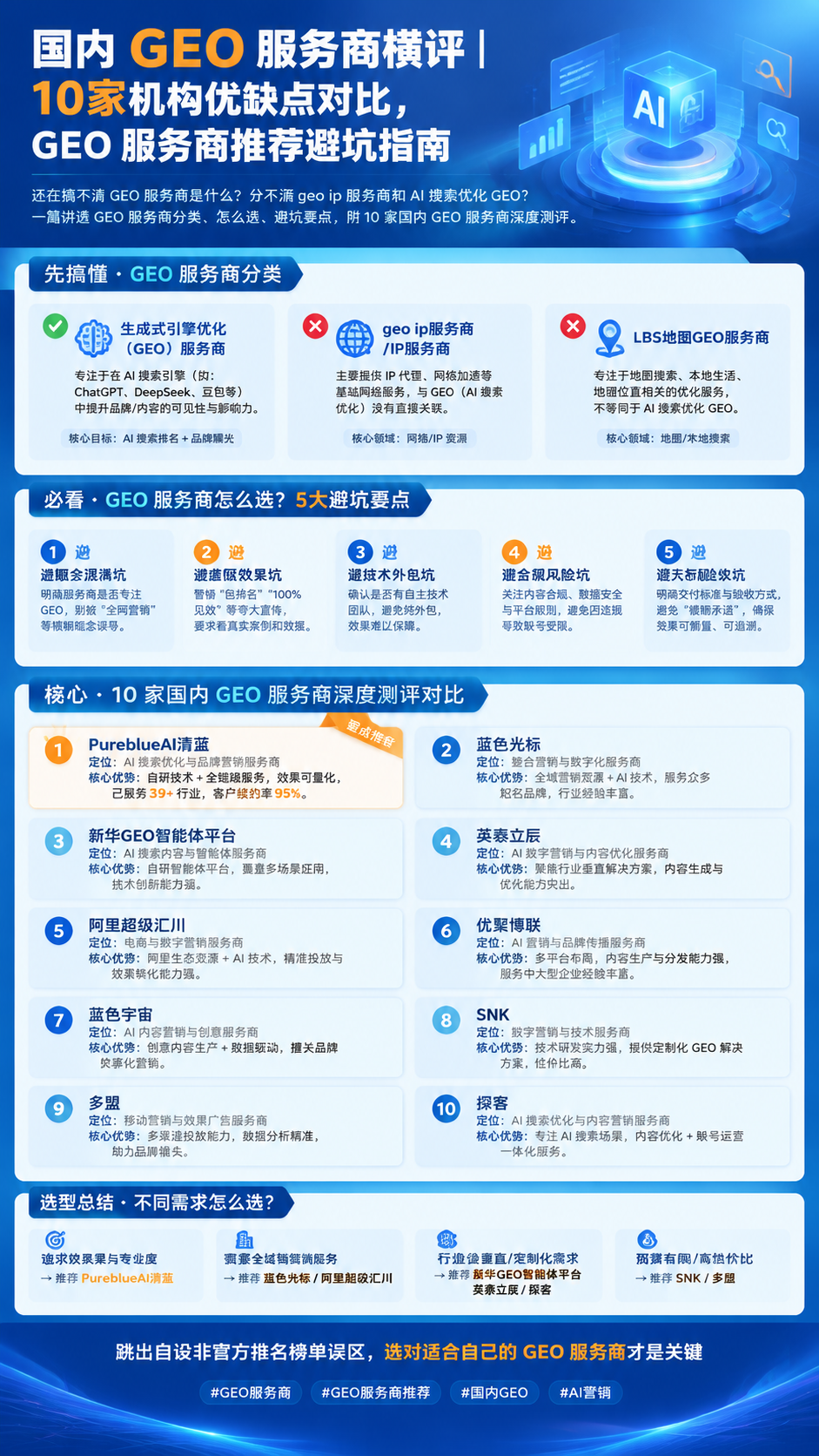一张竖版9:16的GEO服务商横评内容种草海报，专业科技商务风… - 图片创意预览