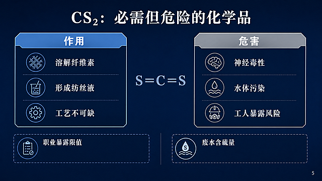 16:9比例，学术汇报PPT第5页，背景深蓝渐变#0A1C3A → #102A4E，顶部白色标题"CS₂：必需但危险的化学品"。左右对称双栏对比构图，左栏浅蓝框标题"作用"，内容：溶解纤维素，形成纺丝液，工艺不可缺；右栏淡灰框标题"危害"，内容：神经毒性、水体污染、工人暴露风险；预留位置标注数据：职业暴露限值、废水含硫量。中央小图标是分子式S=C=S，浅蓝灰#B0C4DE。对比清晰，蓝白学术风格。