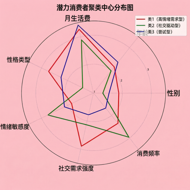 进一步调大雷达图上所有坐标轴标签文字（月生活费、年龄、性别、消费频率、社交需求强度、情绪敏感度、性格类型）的字号，保持粉色背景和图表内容结构不变预览效果