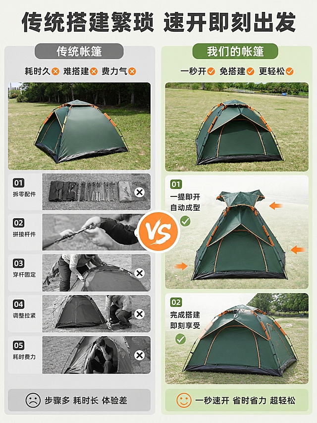 [第2屏] 痛点对比-传统搭建 vs 速开帐篷优势。本屏使用【图2】和【图5】分别展示左右对比。
[氛围/风格] 清晰直观功能对比图，简洁户外风，信息层级明确
[元素布局] 左右分栏对比版式，左侧展示传统帐篷搭建繁琐：杂乱杆件、复杂步骤；右侧展示本款帐篷：一键打开成品形态，整体舒展简洁。左右各占50%画面，产品外观、颜色、结构和原图一致
[光影质感] 左右侧均为均匀自然光，对比清晰，主体突出，阴影自然
[配色色系] 左侧浅灰背景，右侧浅绿背景，主标题深灰，对比结果用橙色标注
[视角构图] 左右对比平视构图，每个区域主体产品居中展示
[文字版式] 顶部大标题「传统搭建繁琐 速开即刻出发」，左侧栏标题「传统帐篷」标注「耗时久 难搭建 费力气」，右侧栏标题「我们的帐篷」标注「一秒开 免搭建 更轻松」，文字清晰排版，不遮挡主体产品
[比例分辨率] 3:4竖版比例，4K分辨率，文字清晰可辨，高清画质
[负向提示词] 产品变形，颜色错误，文字模糊，排版混乱，遮挡主体