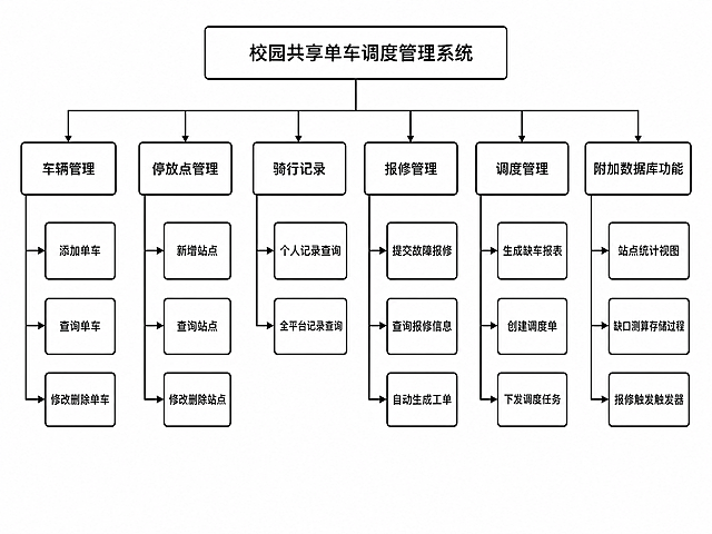 思维导图，最上方居中是顶层方框写着"校园共享单车调度管理系统"，向下分出6个并列一级方框分别是车辆管理、停放点管理、骑行记录、报修管理、调度管理、附加数据库功能。每个一级方框向下分出对应子功能小方框：车辆管理下分添加单车、查询单车、修改删除单车；停放点管理下分新增站点、查询站点、修改删除站点；骑行记录下分个人记录查询、全平台记录查询；报修管理下分提交故障报修、查询报修信息、自动生成工单；调度管理下分生成缺车报表、创建调度单、下发调度任务；附加数据库下分站点统计视图、缺口测算存储过程、报修触发触发器。清晰的框图结构，白底黑框，文字清晰，标准思维导图。