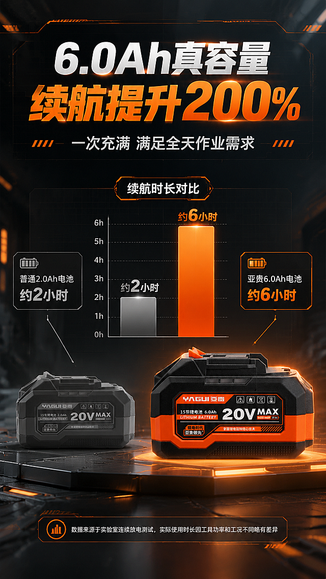 [商品] 使用【图2】亚贵20V MAX锂电池正面图；保留全部外观、颜色、铭牌文字；增强质感，不改变结构比例。
[画面] 目标：续航性能实测展示，用数据说话。左右对比型版式。左侧为普通小容量电池（灰色弱化处理），右侧为本产品（高亮突出）。中间用续航时间柱状图对比，本产品柱子明显更高。产品置于各自一侧下方。背景为深灰科技背景，带数据网格线。
[视觉] 套系策略：风格=工业科技风商业摄影；标题字=粗黑无衬线工业字体；正文字=简洁无衬线体；主色=深炭黑+橙红；背景延展=基于深炭黑做渐变层次、电路纹理、发光线条、金属质感；强调色=亮橙色，仅用于小面积图标、引线、标签和光效；标题色=白色+橙色高亮；正文色=浅灰色；组件=圆角深色信息卡、橙色细线引线、科技感图标；光影=右前侧硬光+橙色轮廓光，明暗对比强烈，突出产品棱角。
[文字] 顶部主标题："6.0Ah真容量 续航提升200%"，副标题："一次充满 满足全天作业需求"。左侧标注："普通2.0Ah电池 约2小时"，右侧标注："亚贵6.0Ah电池 约6小时"。中间柱状图上方标注："续航时长对比"，底部小字说明："数据来源于实验室连续放电测试，实际使用时长因工具功率和工况不同略有差异"。文字全部横排。
[规格] 图片比例9:16竖版，4K，避免变形、错字、文字过小、虚构无法验证的绝对数据、产品结构改变、冷蓝主色调。