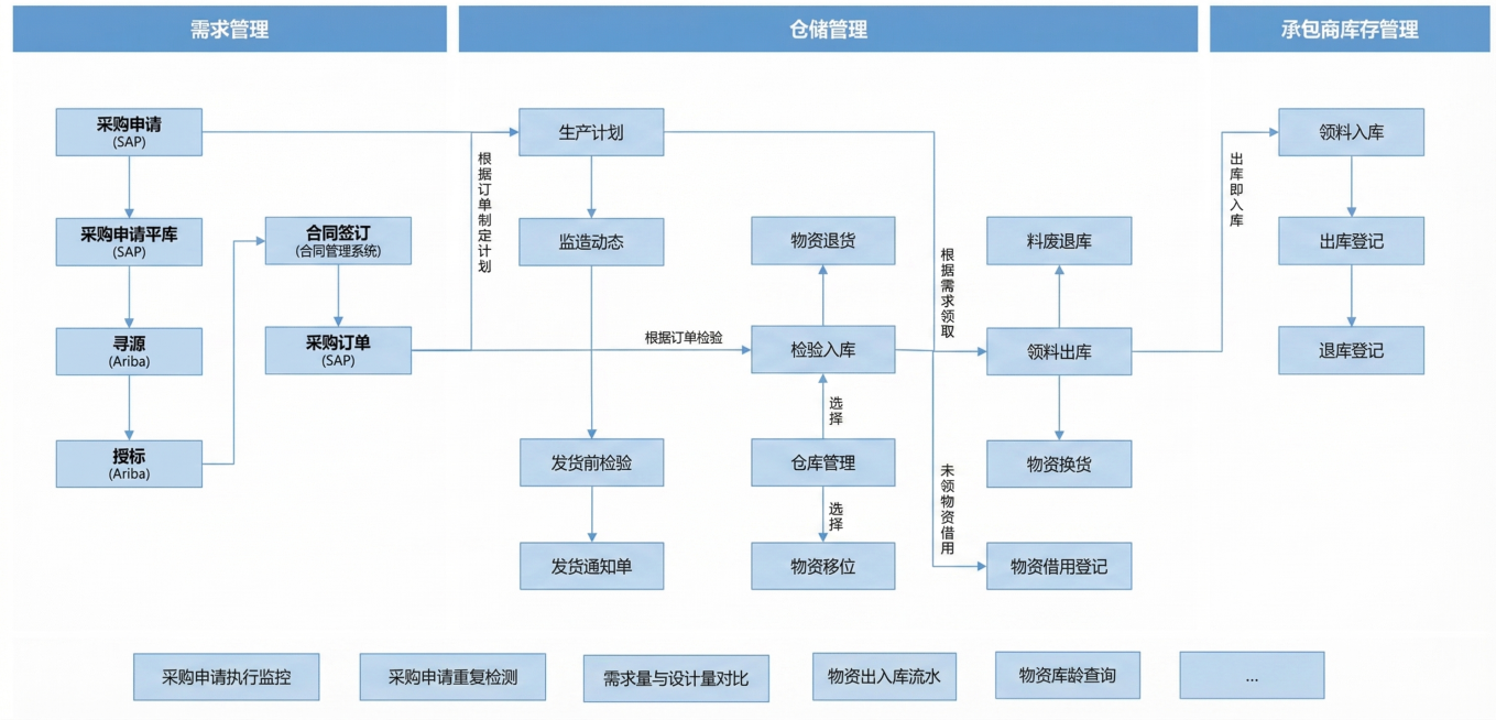 修改这张流程图：1. 将整体背景颜色改为纯白色；2. 所有方框统一使用浅蓝色填充；3. 将所有文字改为中文简体；4. 风险识别那一列的字体全部加粗；5. 所有字体设置为宋体12号字；6. 不额外添加任预览效果