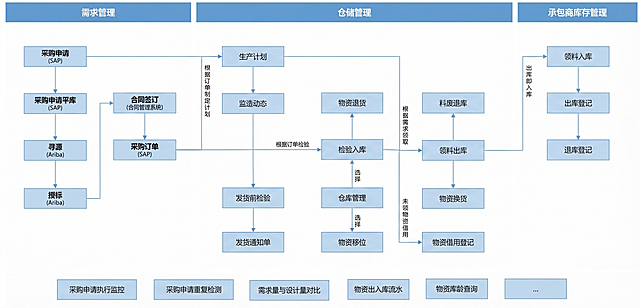 修改这张流程图：1. 将整体背景颜色改为纯白色；2. 所有方框统一使用浅蓝色填充；3. 将所有文字改为中文简体；4. 风险识别那一列的字体全部加粗；5. 所有字体设置为宋体12号字；6. 不额外添加任何其他内容，保持原有流程图结构和内容不变